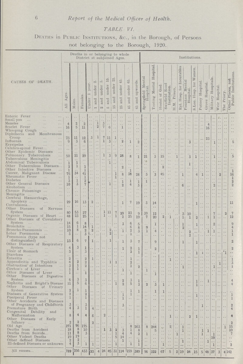 6 Report of the Medical Officer of Health. TABLE VI. Deaths in Public Institutions, &c., in the Borough, of Persons not belonging to the Borough, 1920. causes of death Deaths in or belonging to whole District at subjoined Ages. Institutions. All Ages. Males. Females. Under 1 year. 1 and under 2. 2 and under 5. 5 and under 15. 15 and under 25. 25 and under 45. 45 and under 65. 65 and upwards. Springfield Mental Hospital. Tooting Mental Hospital. Hostel of God. Swatfield Road Institution. H.M. Prison. Ryl. Hosp. for Incurables Fountam Mental Hospital. S.Lon. Hosp. for Women. Putney Hospital. Grove Hospital. Military Hospitals. Weir Hospital. The Priory. Other Places, not Public Institutions. Enteric Fever .. .. .. .. .. .. .. .. .. .. .. .. .. .. .. .. .. .. .. .. .. .. .. .. .. Smallpox .. .. .. .. .. .. .. .. .. .. .. .. .. .. .. .. .. .. .. .. .. .. .. .. .. Measles 4 2 2 .. 1 3 .. .. .. .. .. .. .. .. .. .. .. .. .. .. 4 .. .. .. .. Scarlet Fever 16 5 11 .. 2 7 6 .. 1 .. .. .. .. .. .. .. .. .. .. .. 16 .. .. .. .. Whooping Cough .. .. .. .. .. .. .. .. .. .. .. .. .. .. .. .. .. .. .. .. .. .. .. .. .. Diphtheria and Membranous Croup 23 11 12 3 1 7 11 1 .. .. .. .. .. .. .. .. .. .. .. .. 23 .. .. .. .. Influenza 9 3 6 .. .. 1 3 .. 2 1 2 .. .. .. .. .. .. 3 .. .. .. 1 .. .. 5 Erysipelas .. .. .. .. .. .. .. .. .. .. .. .. .. .. .. .. .. .. .. .. .. .. .. .. .. Cerebro-spinal Fever .. .. .. .. .. .. .. .. .. .. .. .. .. .. .. .. .. .. .. .. .. .. .. .. .. Other Epidemic Diseases .. .. .. .. .. .. .. .. .. .. .. .. .. .. .. .. .. .. .. .. .. .. .. .. .. Pulmonary Tuberculosis 50 21 29 .. .. 1 3 9 28 8 1 21 3 15 .. 1 .. 3 1 .. .. 1 .. .. 5 Tuberculous Meningitis .. .. .. .. .. .. .. .. .. .. .. .. .. .. .. .. .. .. .. .. .. .. .. .. .. Abdominal Tuberculosis 1 1 .. .. .. .. 1 .. .. .. .. .. .. .. .. .. .. 1 .. .. .. .. .. .. .. Other Tuberculous Diseases 2 1 1 .. .. .. .. .. 2 .. .. .. .. 2 .. .. .. .. .. .. .. .. .. .. .. Other Infective Diseases 1 .. 1 .. .. .. .. .. .. 1 .. .. .. .. .. .. .. .. .. .. .. .. .. .. .1 Cancer, Malignant Disease 75 34 41 .. .. .. .. 1 8 38 28 3 3 45 .. .. 1 .. 4 1 .. .. 2 .. 16 Rheumatic Fever 1 .. 1 .. .. .. .. 1 .. .. .. .. .. .. .. .. .. .. .. .. .. .. .. .. 1 Diabetes 3 1 2 .. .. .. .. .. 1 1 1 1 .. .. .. .. .. .. .. .. .. .. .. .. 2 Other General Diseases 10 3 7 .. .. .. 1 .. 2 4 3 .. .. .. .. .. 6 .. .. .. .. 2 .. .. 2 Alcoholism .. .. .. .. .. .. .. .. .. .. .. .. .. .. .. .. .. .. .. .. .. .. .. .. .. Chronic Poisonings .. .. .. .. .. .. .. .. .. .. .. .. .. .. .. .. .. .. .. .. .. .. .. .. .. Meningitis .. .. .. .. .. .. .. .. .. .. .. .. .. .. .. .. .. .. .. .. .. .. .. .. .. Cerebral Haemorrhage, Apoplexy 29 16 13 2 .. .. .. .. 1 7 19 3 14 .. .. .. .. .. 1 .. .. .. .. .. 11 Convulsions .. .. .. .. .. .. .. .. .. .. .. .. .. .. .. .. .. .. .. .. .. .. .. .. .. Other Diseases of Nervous System 80 53 27 .. .. 1 11 7 29 23 9 39 12 .. .. .. 3 10 .. .. .. 7 .. 2 7 Organic Diseases of Heart 48 23 25 .. .. 1 .. 1 2 25 19 7 20 2 1 .. 1 1 2 .. 1 1 .. .. 12 Other Diseases of Circulatory System 14 6 8 .. .. .. .. .. 3 6 5 .. 1 .. .. .. 1 .. 1 .. .. 2 .. .. 9 Bronchitis 15 1 14 1 .. .. .. .. .. 6 8 9 .. .. .. .. 2 .. .. .. .. .. .. .. 4 Broncho-Pneumonia 10 8 2 2 .. .. 2 .. 1 2 1 4 .. .. .. .. 2 .. .. 1 1 .. .. 1 Lobar Pneumonia 3 .. 3 .. .. .. 2 .. .. 1 .. .. .. .. .. .. .. 2 .. .. .. .. .. .. 1 Pneumonia (type not distinguished) 13 6 7 1 .. .. 1 .. 1 3 7 .. 9 .. .. .. 1 .. 1 .. .. .. .. .. 2 Other Diseases of Respiratory System 4 3 1 .. .. .. .. .. 1 2 1 .. 2 .. .. .. .. .. .. .. .. .. .. .. 2 Ulcer of Stomach 3 .. 3 .. .. .. .. .. .. 2 1 .. .. .. .. .. .. .. 1 1 .. .. .. 1 .. Diarrhœa .. .. .. .. .. .. .. .. .. .. .. .. .. .. .. .. .. .. .. ..1.. .. .. .. .. .. Enteritis 2 .. 2 1 .. .. .. .. .. 1 .. .. .. .. 1 .. .. .. .. .. .. .. .. .. 1 Appendicitis and Typhlitis 4 2 2 .. .. .. 1 1 .. 2 .. .. .. .. .. .. .. .. .. .. .. .. 1 .. 3 Obstruction of Intestines 3 1 2 .. .. .. .. .. .. 1 2 .. .. .. .. .. 1 .. .. .. .. 1 .. .. 1 Cirrhos's of Liver 1 1 .. .. .. .. .. .. 1 .. .. 1 .. .. .. .. .. .. .. .. .. .. .. .. .. Other Diseases of Liver 1 .. 1 .. .. .. .. .. .. 1 .. .. 1 .. .. .. .. .. .. .. .. .. .. .. .. Other Diseases of Digestive System 6 3 3 .. .. .. .. .. 2 3 1 .. .. .. .. .. .. .. 1 .. 1 .. .. .. 4 Nephritis and Bright's Disease 11 5 6 .. .. .. .. 1 2 5 3 2 3 1 .. .. .. .. 1 .. .. .. .. .. 4 Other Diseases of Urinary System 2 1 1 .. .. .. .. .. .. 1 1 .. 1 1 .. .. .. .. .. .. .. .. .. .. .. Diseases of Generative System 2 .. 2 .. .. .. .. .. 1 1 .. .. .. .. .. .. .. .. 1 .. .. .. .. .. 1 Puerperal Fever 1 .. 1 .. .. .. .. .. 1 .. .. .. .. .. .. .. .. .. .. .. .. .. .. .. 1 Other Accidents and Diseases of Pregnancy and Childbirth 3 .. 3 .. .. .. .. .. 3 .. .. .. .. .. .. .. .. .. .. 1 .. .. .. .. 2 Premature Birth 4 3 1 4 .. .. .. .. .. .. .. .. .. .. .. .. .. .. .. .. .. .. .. .. 4 Congenital Debility and Malformation 8 4 4 6 .. 2 .. .. .. .. .. .. .. .. 1 .. .. 2 1 .. .. .. .. .. 4 Other Diseases of Early Infancy 2 2 .. 2 .. .. .. .. .. .. .. .. .. .. .. .. .. .. .. .. .. .. .. .. 2 Old Age 271 96 175 .. .. .. .. .. .. 8 263 8 244 .. 2 .. 1 .. .. .. .. .. .. 1 15 Deaths from Accident 18 8 10 .. .. 1 3 2 3 1 8 .. 5 .. .. .. 1 .. .. 1 1 .. .. .. 10 Deaths from Suicide 11 8 3 .. .. .. .. 1 4 4 2 1 .. .. .. 1 .. .. .. 1 .. 1 .. .. 7 Other Violent Deaths 19 19 .. .. .. .. .. 5 14 .. .. .. .. .. .. .. .. .. .. .. .. 19 .. .. .. Other defined Diseases 2 2 .. .. .. .. .. .. 1 .. 1 .. .. .. .. .. 1 .. .. .. 1 .. .. .. .. Ill-defined Diseases or unknown 4 3 1 1 .. .. .. 1 .. 1 1 .. .. 1 .. .. .. .. .. .. .. 1 .. .. 2 All causes 789 356 433 23 4 24 45 31 114 159 389 96 322 67 5 2 19 24 15 5 48 37 3 4 142