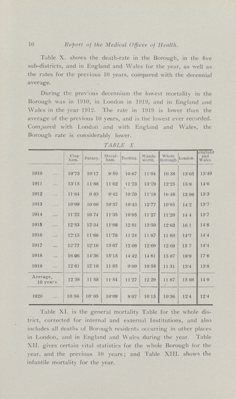 10 Report of the Medical Officer of Health Table X. shows the death-rate in the Borough, in the five sub-districts, and in England and Wales for the year, as well as the rates for the previous 10 years, compared with the decennial average. During the previous decennium the lowest mortality in the Borough was in 1910, in London in 1919, and in England and Wales in the year 1912. The rate in 1919 is lower than the average of the previous 10 years, and is the lowest ever recorded. Compared with London and with England and Wales, the Borough rate is considerably lower. TABLE X. Clap ham. Putney. Streat ham. Tooting. Wands worth. Whole Borough London. England and Wales. 1910 10.73 10.17 9.50 10.67 11.04 10.38 13.65 13.49 1911 13.15 11.88 11.02 11.73 13.29 12.25 15.8 14.6 1912 11.64 9.83 9.42 10.20 11.18 10.48 13.96 13.3 1913 10.99 10.69 10.37 10.43 12.77 10.95 14.2 13.7 1914 11.22 10.74 11.35 10.95 11.27 11.20 14.4 13.7 1915 12.53 12.34 11.98 12.01 13.50 12.63 16.1 14.8 1916 12.15 11.66 11.78 11.24 11.87 11.80 14.7 14.4 1917 12.77 12.16 13.07 12.06 12.69 12.69 15.7 14.4 1918 16.06 14.36 15.15 14.42 14.81 15.07 18.9 17.6 1919 12.61 12.10 11.85 9.09 10.58 11.31 13.4 13.8 Average, 10 years. 12.38 11.58 11.54 11.27 12.29 11.87 15.08 14.0 1920 10.56 10. 95 10.09 8.97 10.15 10.36 12.4 12.4 Table XI. is the general mortality Table for the whole dis trict, corrected for internal and external Institutions, and also includes all deaths of Borough residents occurring in other places in London, and in England and Wales during the year. Table XII. gives certain vital statistics for the whole Borough for the year, and the previous 10 years; and Table XIII. shows the infantile mortality for the year.