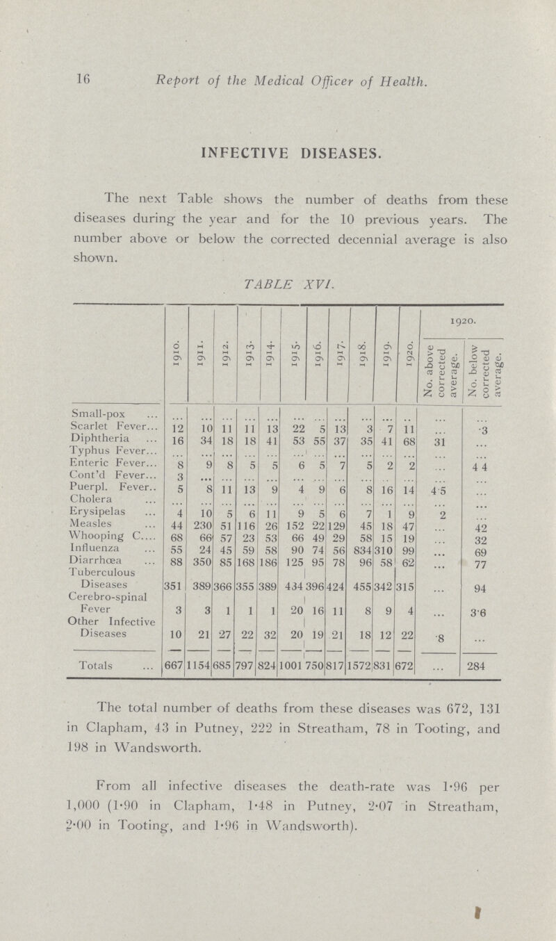 16 Report of the Medical Officer of Health. INFECTIVE DISEASES. The next Table shows the number of deaths from these diseases during the year and for the 10 previous years. The number above or below the corrected decennial average is also shown. TABLE XVI. 1910. I9II. 1912. 1913- 1914. I9I5-  1916. 1917. 1918. 1919. I920. 1920. No. above corrected average. No. below corrected average. Small-pox ... ... ... ... ... ... ... ... ... ... ... ... ... Scarlet Fever 12 10 11 11 13 22 5 13 3 7 11 ... 3 Diphtheria 16 34 18 18 41 53 55 37 35 41 68 31 ... Typhus Fever ... ... ... ... ... ... ... ... ... ... ... ... ... Enteric Fever 8 9 8 5 5 6 5 7 5 2 2 ... 4.4 Cont'd Fever 3 ... ... ... ... ... ... ... ... ... ... ... ... Puerpl. Fever 5 8 11 13 9 4 9 6 8 16 14 4.5 ... Cholera ... ... ... ... ... ... ... ... ... ... ... ... ... Erysipelas 4 10 5 6 11 9 5 6 7 1 9 2 ... Measles 44 230 51 116 26 152 22 129 45 18 47 ... 42 Whooping C 68 66 57 23 53 66 49 29 58 15 19 ... 32 Influenza 55 24 45 59 58 90 74 56 834 310 99 ... 69 Diarrhcea 88 350 85 168 186 125 95 78 96 58 62 ... 77 Tuberculous Diseases 351 389 366 355 389 434 396 424 455 342 315 ... 94 Cerebro-spinal Fever 3 3 1 1 1 20 16 11 8 9 4 ... 3.6 Other Infective Diseases 10 21 27 22 32 20 19 .21 18 12 22 .8 ... Totals 667 1154 685 797 824 1001 750 817 1572 831 672 ... 284 The total number of deaths from these diseases was 672, 131 in Clapham, 43 in Putney, 222 in Streatham, 78 in Tooting, and 198 in Wandsworth. From all infective diseases the death-rate was 1.96 per 1,000 (1.90 in Clapham, 1.48 in Putney, 2.07 in Streatham, 2.00 in Tooting, and 1.96 in Wandsworth).