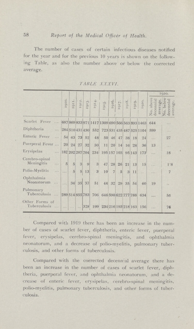 58 Report of the Medical Officer of Health. The number of cases of certain infectious diseases notified for the year and for the previous 10 years is shown on the follow ing Table, as also the number above or below the corrected average. TABLE XXXVI. 1910. 1911. 1912. 1913. 1914. !1915. 1916. 1917. I9l8. 1919. 1920. 1920. No. above decennial average. No. below decennial average. Scarlet Fever 687 869 833 971 1417 1309 690 566 563 893 1463 644 ... Diphtheria 284 510 431 430 552 723 531 435 487 525 1104 599 ... Enteric Fever 54 63 73 52 48 50 46 47 38 18 24 ... 27 Puerperal Fever 20 24 27 32 30 11 20 14 16 28 36 13 ... Erysipelas 182 202 207 204 234 195 157 103 95 143 173 ... 18 Cerebro-spinal Meningitis 5 5 3 9 3 47 28 26 21 13 15 ... 1.8 Polio-Myelitis ... 5 5 13 3 10 7 5 3 11 ... ... 7 Ophthalmia Neonatorum ... 34 35 37 51 44 32 29 35 54 60 19 ... Pulmonary Tuberculosis 289 514 855 783 706 646590 622 777 788 634 ... 56 Other Forms of Tuberculosis ... ... ... 328 199 234 216 193 218 163 156 ... 76 Compared with 1919 there has been an increase in the num ber of cases of scarlet fever, diphtheria, enteric fever, puerperal fever, erysipelas, cerebro-spinal meningitis, and ophthalmia neonatorum, and a decrease of polio-myelitis, pulmonary tuber culosis, and other forms of tuberculosis. Compared with the corrected decennial average there has been an increase in the number of cases of scarlet fever, diph theria, puerperal fever, and ophthalmia neonatorum, and a de crease of enteric fever, erysipelas, cerebro-spinal meningitis, polio-myelitis, pulmonary tuberculosis, and other forms of tuber culosis.