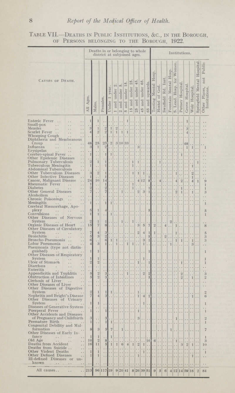 8 Report of the Medical Officer of Health. Table VII.—Deaths in Public Institutions, &c., in the Borough, of Persons belonging to the Borough, 1922. Causes of Death. Deaths in or belonging to whole district at subjoined ages. Institutions. All Ages. Males. Females. Under 1 year. 1 and under 2. 2 and under 5. 5 and under 15. 15 and under 25. 25 and under 45. 45 and under 65. 65 and upwards. Tooting Mental Hosp. Hostel of God. Swaffield Rd. Inst. Fountain Mental Hosp. S. Lond. Hosp. for Women. Putney Hospital. Grove Hospital. Weir Hospital. Springfield Mental Hospital. Other Places, not Public Institutions. Enteric Fever 1 1 .. .. .. .. 1 .. .. .. .. .. .. .. .. .. .. 1 .. .. .. Small-pox .. .. .. .. .. .. .. .. .. .. .. .. .. .. .. .. .. .. .. .. .. Measles 3 1 2 1 2 .. .. .. .. .. .. .. .. .. .. .. .. 3 .. .. .. Scarlet Fever 4 2 2 1 1 1 1 .. .. .. .. .. .. .. .. .. .. 4 .. .. .. Whooping Cough .. .. .. .. .. .. .. .. .. .. .. .. .. .. .. .. .. .. .. .. .. Diphtheria and Membranous Croup 48 25 23 2 3 10 33 .. .. .. .. .. .. .. .. .. .. 48 .. .. .. Influenza 3 1 2 .. .. .. .. .. 3 .. .. .. .. .. .. .. .. 1 1 .. 1 Erysipelas .. .. .. .. .. .. .. .. .. .. .. .. .. .. .. .. .. .. .. .. .. Cerebro-spinal Fever 1 .. 1 1 .. .. .. .. .. .. .. .. .. .. .. .. 1 .. .. .. .. Other Epidemic Diseases .. .. .. .. .. .. .. .. .. .. .. .. .. .. .. .. .. .. .. .. .. Pulmonary Tuberculosis 2 1 1 .. .. .. .. 1 1 .. .. .. 1 .. .. .. .. .. .. 1 .. Tuberculous Meningitis 1 .. 1 .. .. .. .. 1 .. .. .. .. .. .. .. .. .. .. 1 .. .. Abdominal Tuberculosis .. .. .. .. .. .. .. .. .. .. .. .. .. .. .. .. .. .. .. .. .. Other Tuberculous Diseases 3 2 1 .. .. .. .. 1 1 1 .. .. .. .. .. 1 .. .. 2 .. .. Other Infective Diseases 1 .. 1 .. .. .. .. .. .. .. 1 .. .. .. .. .. .. .. 1 .. .. Cancer, Malignant Disease 24 10 14 .. .. .. .. .. 4 12 8 .. 4 .. .. 4 2 .. 4 1 9 Rheumatic Fever 1 .. 1 .. .. .. .. 1 .. .. .. .. .. .. .. .. .. .. .. .. 1 Diabetes 2 .. 2 .. .. .. .. 1 .. .. 1 .. .. .. .. .. 1 .. .. .. 1 Other General Diseases 7 .. 7 .. .. 1 .. .. 2 3 1 .. .. .. .. 2 1 .. 1 .. 3 Alcoholism .. .. .. .. .. .. .. .. .. .. .. .. .. .. .. .. .. .. .. .. .. Chronic Poisonings .. .. .. .. .. .. .. .. .. .. .. .. .. .. .. .. .. .. .. .. .. Meningitis 1 .. 1 1 .. .. .. .. .. .. .. .. .. .. .. .. .. .. .. .. 1 Cerebral Haemorrhage, Apo plexy 5 1 4 .. .. .. .. .. .. .. 5 .. .. .. .. .. .. .. .. .. 5 Convulsions 1 1 .. 1 .. .. .. .. .. .. .. .. .. .. .. .. .. .. .. .. 1 Other Diseases of Nervous System 2 1 1 .. .. 1 .. 1 .. .. .. .. .. .. 2 .. .. .. .. .. .. Organic Diseases of Heart 15 7 8 .. .. .. .. .. 3 5 7 2 .. 4 .. 1 .. .. .. .. 8 Other Diseases of Circulatory System 7 4 3 .. .. .. .. .. 2 4 1 1 .. .. .. 1 .. .. .. .. 5 Broncitis 5 3 2 .. .. .. .. .. .. .. 5 .. .. 2 .. .. .. .. .. .. 3 Broncho-Pneumonia 6 .. 6 1 1 .. .. .. .. 3 1 .. .. .. .. 1 1 .. 1 .. 3 Lobar Pneumonia 4 3 1 .. 1 .. 1 1 .. 1 .. .. .. .. 1 .. .. .. 3 .. .. Pneumonia (type not distin guished) 1 1 .. .. .. .. .. .. .. .. 1 .. .. .. .. .. .. .. .. .. 1 Other Diseases of Respiratory System 1 1 .. .. .. .. .. .. .. 1 .. .. .. .. .. .. .. .. .. .. 1 Ulcer of Stomach 2 2 .. .. .. .. .. .. 1 .. 1 .. .. .. .. .. 1 .. .. .. 1 Diarrhœa .. .. .. .. .. .. .. .. .. .. .. .. .. .. .. .. .. .. .. .. .. Enteritis .. .. .. .. .. .. .. .. .. .. .. .. .. .. .. .. .. .. .. .. .. Appendicitis and Typhlitis 5 2 3 .. .. .. 1 .. .. 2 2 .. .. .. .. .. 2 .. .. .. 3 Obstruction of Intestines 5 2 3 .. .. .. .. .. .. .. 5 .. .. .. .. .. 2 .. 1 .. 2 Cirrhosis of Liver .. .. .. .. .. .. .. .. .. .. .. .. .. .. .. .. .. .. .. .. .. Other Diseases of Liver .. .. .. .. .. .. .. .. .. .. .. .. .. .. .. .. .. .. .. .. .. Other Diseases of Digestive System 2 1 1 1 .. .. .. .. 1 .. .. .. .. .. .. .. .. .. .. .. 2 Nephritis and Bright's Disease 7 4 3 .. .. .. .. .. 1 4 2 .. .. .. .. .. .. .. 1 .. 6 Other Diseases of Urinary System 1 1 .. .. .. .. .. .. .. 1 .. .. .. .. .. .. .. .. .. .. 1 Diseases of Generative System .. .. .. .. .. .. .. .. .. .. .. .. .. .. .. .. .. .. .. .. .. Puerperal Fever 1 .. 1 .. .. .. .. .. 1 .. .. .. .. .. .. .. .. .. .. .. 1 Other Accidents and Diseases of Pregnancy and Childbrith 3 .. 3 .. .. .. .. .. 3 .. .. .. .. .. .. 1 .. .. .. .. 2 Premature Birth 1 .. 1 1 .. .. .. .. .. .. .. .. .. .. .. .. .. .. .. .. 1 Congenital Debility and Mal formation 8 3 5 7 .. 1 .. .. .. .. .. .. .. .. 1 .. .. .. .. .. 7 Other Diseases of Early In fancy 1 1 .. 1 .. .. .. .. .. .. .. .. .. .. .. .. .. .. .. .. 1 Old Age 10 2 8 .. .. .. .. .. .. .. 10 6 .. .. .. 1 .. .. .. .. 3 Deaths from Accident 16 11 5 1 1 6 4 1 2 1 .. .. .. .. .. .. 3 2 1 .. 10 Deaths from Suicide .. .. .. .. .. .. .. .. .. .. .. .. .. .. .. .. .. .. .. .. .. Other Violent Deaths 1 1 .. .. .. .. .. .. .. 1 .. .. .. .. .. .. .. .. .. .. 1 Other Defined Diseases 1 1 .. .. .. .. .. .. 1 .. .. .. .. .. .. .. .. .. 1 .. .. Ill-defined Diseases or un known .. .. .. .. .. .. .. .. .. .. .. .. .. .. .. .. .. .. .. .. .. All causes 213 96 117 19 9 20 41 8 26 39 51 9 5 6 4 12 14 59 18 2 84