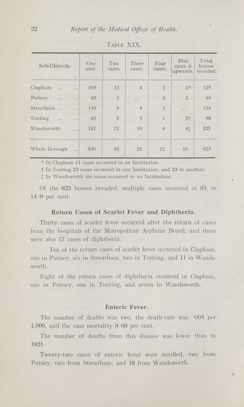 22 Report of the Medical Officer of Health. Table XIX. Sub-Districts. One case. Two cases. Three cases. Four cases. Five cases & upwards. Total houses invaded. Clapham 105 12 4 2 2* 125 Putney 43 1 .. 3 2 49 Streatham 110 8 4 2 .. 124 Tooting 85 5 5 1 2† 98 Wandsworth 187 22 10 4 4‡ 227 Whole Borough 530 48 23 12 10 623 * In Clapham 11 cases occurred in an Institution. † In Tooting 23 cases occurred in one Institution, and 23 in another. ‡ In Wandsworth six cases occurred in an Institution. Of the 623 houses invaded, multiple cases occurred in 93, or 14.9 per cent. Return Cases of Scarlet Fever and Diphtheria. Thirty cases of scarlet fever occurred after the return of cases from the hospitals of the Metropolitan Asylums Board, and there were also 17 cases of diphtheria. Ten of the return cases of scarlet fever occurred in Clapham, one in Putney, six in Streatham, two in Tooting, and 11 in Wands worth. Eight of the return cases of diphtheria occurred in Clapham, one in Putney, one in Tooting, and seven in Wandsworth. Enteric Fever. The number of deaths was two, the death-rate was .005 per 1,000, and the case mortality 9.09 per cent. The number of deaths from this disease was lower than in 1921. Twenty-two cases of enteric fever were notified, two from Putney, two from Streatham, and 18 from Wandsworth.