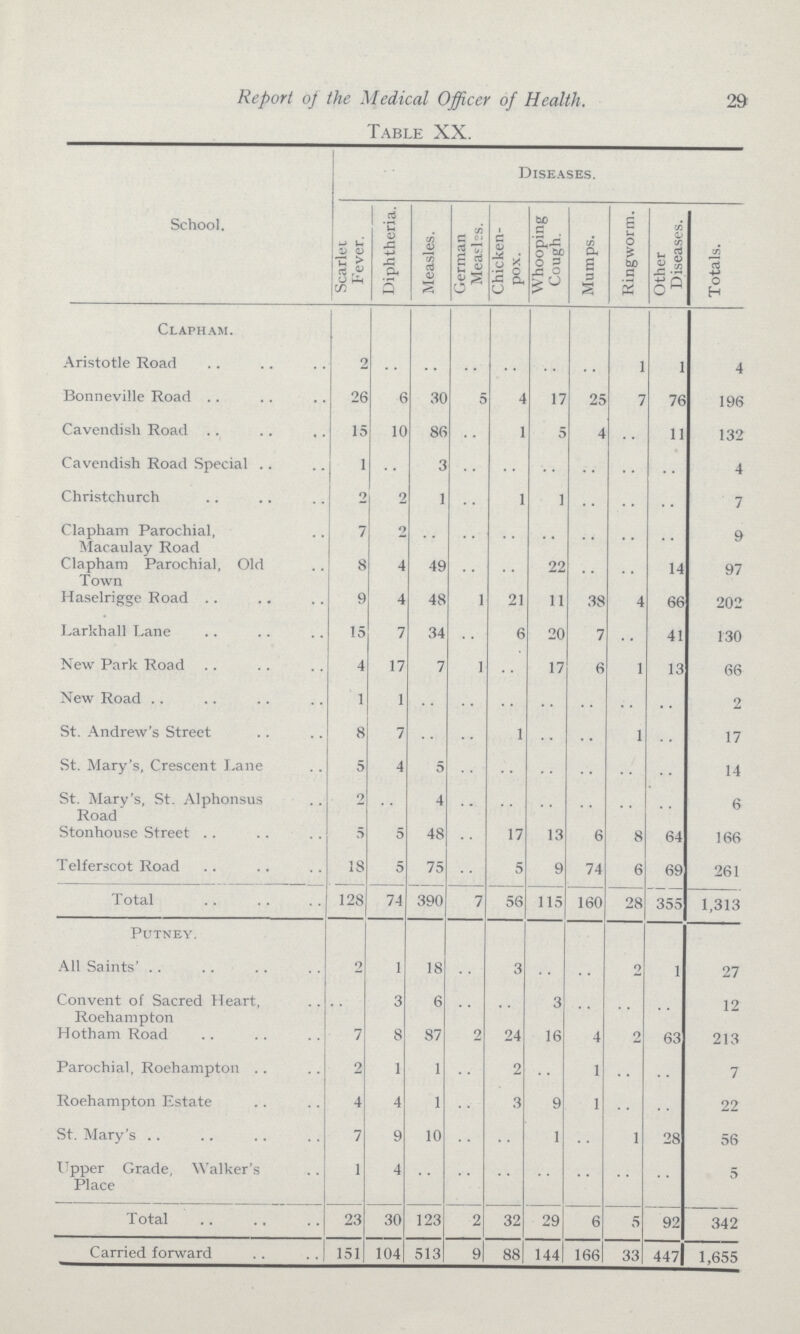 Report of the Medical Officer of Health. 29 Table XX. School. Diseases. Scarlet Fever. Diphtheria. Measles. German Measles. Chicken pox. Whooping Cough. Mumps. Ringworm. Other Diseases. Totals. Clapham. Aristotle Road 2 .. .. .. .. .. .. 1 1 4 Bonneville Road 26 6 30 5 4 17 25 7 76 196 Cavendish Road 15 10 86 .. 1 5 4 .. 11 132 Cavendish Road Special 1 .. 3 .. .. .. .. .. .. 4 Christchurch 2 2 1 .. 1 1 .. .. .. 7 Clapham Parochial, Macaulay Road 7 2 .. .. .. .. .. .. .. 9 Clapham Parochial, Old Town 8 4 49 .. .. 22 .. .. 14 97 Haselrigge Road 9 4 48 1 21 11 38 4 66 202 Larkhall Lane 15 7 34 .. 6 20 7 .. 41 130 New Park Road 4 17 7 1 .. 17 6 1 13 66 New Road 1 1 .. .. .. .. .. .. .. 2 St. Andrew's Street 8 7 .. .. 1 .. .. 1 .. 17 St. Mary's, Crescent Lane 5 4 5 .. .. .. .. .. .. 14 St. Mary's, St. Alphonsus Road 2 .. 4 .. .. .. .. .. .. 6 Stonhouse Street 5 5 48 .. 17 13 6 8 64 166 Telferscot Road 18 5 75 .. 5 9 74 6 69 261 Total 128 74 390 7 56 115 160 28 355 1,313 Putney. All Saints' 2 1 18 .. 3 .. .. 2 1 27 Convent of Sacred Heart, Roehampton .. 3 6 .. .. 3 .. .. .. 12 Hotham Road 7 8 87 2 24 16 4 2 63 213 Parochial, Roehampton 2 1 1 .. 2 .. 1 .. .. 7 Roehampton Estate 4 4 1 .. 3 9 1 .. .. 22 St. Mary's 7 9 10 .. .. 1 .. 1 28 56 Upper Grade, Walker's Place 1 4 .. .. .. .. .. .. .. 5 Total 23 30 123 2 32 29 6 5 92 342 Carried forward 151 104 513 9 88 144 166 33 447 1,655