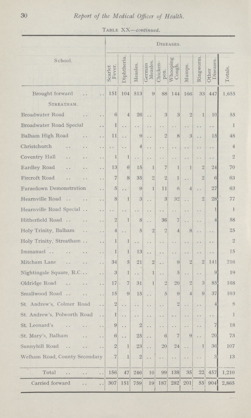 30 Report of the Medical Officer of Health. Table XX—continued. School. Diseases. Scarlet Fever. Diphtheria. Measles. German Measles. Chicken pox. Whooping Cough. Mumps. Ringworm. Other Diseases. Totals. Brought forward 151 104 513 9 88 144 166 33 447 1,655 Streatham. Broadwater Road 6 4 26 .. 3 3 2 1 10 55 Broadwater Road Special 1 .. .. .. .. .. .. .. .. 1 Balham High Road 11 .. 9 .. 2 8 3 .. 15 48 Christchurch .. .. 4 .. .. .. .. .. .. 4 Coventry Hall 1 1 .. .. .. .. .. .. .. 2 Eardley Road 13 6 15 1 7 1 1 2 24 70 Fircroft Road 7 8 35 2 2 1 .. 2 6 63 Furzedown Demonstration 5 .. 9 1 11 6 4 .. 27 63 Hearnville Road 8 1 3 .. 3 32 .. 2 28 77 Hearnville Road Special .. .. .. .. .. .. .. .. 1 1 Hitherheld Road 2 1 8 .. 36 7 .. .. 4 58 Holy Trinity, Balham 4 .. 5 2 2 4 8 .. .. 25 Holy Trinity, Streatham 1 1 .. .. .. .. .. .. .. 2 Immanuel 1 1 13 .. .. .. .. .. .. 15 Mitcham Lane 34 5 21 2 .. 9 2 2 141 216 Nightingale Square, R.C. 3 1 .. 1 .. 5 .. .. 9 19 Oldridge Road 17 7 31 1 2 20 2 3 85 168 Smallwood Road 15 9 15 .. 5 9 4 9 37 103 St. Andrew's, Colmer Road 2 .. .. .. .. 2 .. .. 4 8 St. Andrew's, Polworth Road 1 .. .. .. .. .. .. .. .. 1 St. Leonard's 9 .. 2 .. .. .. .. .. 7 18 St. Mary's, Balham 6 .. 25 .. 6 7 9 .. 20 73 Sunnyhill Road 2 1 23 .. 20 24 .. 1 36 107 Welham Road, County Secondary 7 1 2 .. .. .. .. .. 3 13 Total 156 47 246 10 99 138 35 22 457 1,210 Carried forward 307 151 759 19 187 282 201 55 904 2,865