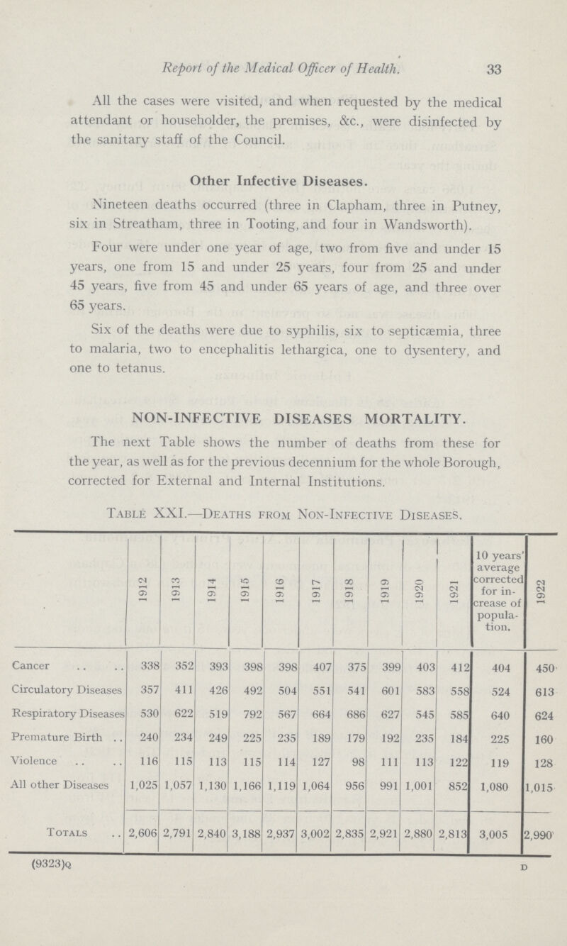 Report of the Medical Officer of Health. 33 All the cases were visited, and when requested by the medical attendant or householder, the premises, &c., were disinfected by the sanitary staff of the Council. Other Infective Diseases. Nineteen deaths occurred (three in Clapham, three in Putney, six in Streatham, three in Tooting, and four in Wandsworth). Four were under one year of age, two from five and under 15 years, one from 15 and under 25 years, four from 25 and under 45 years, five from 45 and under 65 years of age, and three over 65 years. Six of the deaths were due to syphilis, six to septicaemia, three to malaria, two to encephalitis lethargica, one to dysentery, and one to tetanus. NON-INFECTIVE DISEASES MORTALITY. The next Table shows the number of deaths from these for the year, as well as for the previous decennium for the whole Borough, corrected for External and Internal Institutions. Table XXI.—Deaths from Non-Infective Diseases. 1912 1913 1914 1915 1916 1917 1918 1919 1920 1921 10 years' average corrected for in crease of popula tion. 1922 Cancer 338 352 393 398 398 407 375 399 403 412 404 450 Circulatory Diseases 357 411 426 492 504 551 541 601 583 558 524 613 Respiratory Diseases 530 622 519 792 567 664 686 627 545 585 640 624 Premature Birth 240 234 249 225 235 189 179 192 235 184 225 160 Violence 116 115 113 115 114 127 98 111 113 122 119 128 All other Diseases 1,025 1,057 1,130 1,166 1,119 1,064 956 991 1,001 852 1,080 1,015 Totals 2,606 2,791 2,840 3,188 2,937 3,002 2,835 2,921 2,880 2,813 3,005 2,990 (9323)Q D