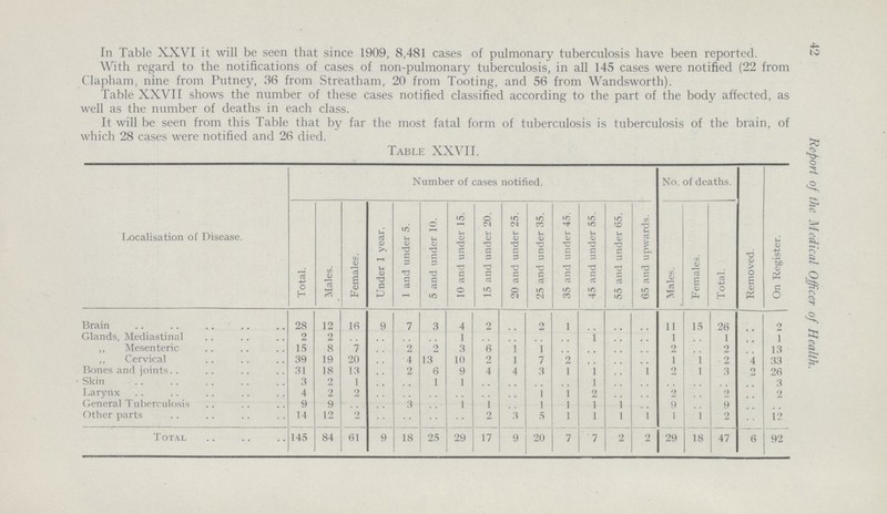 In Table XXVI it will be seen that since 1909, 8,481 cases of pulmonary tuberculosis have been reported. With regard to the notifications of cases of non-pulmonary tuberculosis, in all 145 cases were notified (22 from Clapham, nine from Putney, 36 from Streatham, 20 from Tooting, and 56 from Wandsworth). Table XXVII shows the number of these cases notified classified according to the part of the body affected, as well as the number of deaths in each class. It will be seen from this Table that by far the most fatal form of tuberculosis is tuberculosis of the brain, of which 28 cases were notified and 26 died. Table XXVII. Localisation of Disease. Number of cases notified. No. of deaths. Removed. On Register. Total. Males. Females. Under 1 year. 1 and under 5. 5 and under 10. 10 and under 15. 15 and under 20. 20 and under 25. 25 and under 35. 35 and under 45. 45 and under 55. 55 and under 65. 65 and upwards. Males. Females. Total. Brain 28 12 16 9 7 3 4 2 .. 2 1 .. .. .. 11 15 26 .. 2 Glands, Mediastinal 2 2 .. .. .. .. 1 .. .. .. .. 1 .. .. 1 .. 1 .. 1 Mesenteric 15 8 7 .. 2 2 3 6 1 1 .. .. .. .. 2 .. 2 .. 13 Cervical 39 19 20 .. 4 13 10 2 1 7 2 .. .. .. 1 1 2 4 33 Bones and joints 31 18 13 .. 2 6 9 4 4 3 1 1 .. 1 2 1 3 o 26 Skin 3 2 1 .. .. 1 1 .. .. .. .. 1 .. .. .. .. .. .. 3 Larynx 4 2 2 .. .. .. .. .. .. 1 1 2 .. .. 2 .. 0 .. 2 General Tuberculosis 9 9 .. .. 3 .. 1 1 .. 1 1 1 1 .. 9 .. 9 .. Other parts 14 12 2 .. .. .. .. 2 3 5 1 1 1 1 1 1 2 .. 12 Total 145 84 61 9 18 25 29 17 9 20 7 7 2 2 29 18 47 6 92 42 Report of the Medical Officer of Health.