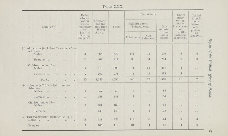 Table XXX. Number of Under obser vation at the Dispensary on Jan. 1st pending diagnosis. Examined for the first time during the year. Total. Found to be Under obser vation at the 1 (ispensary on Dec. 31st pending diagnosis. Ceased attend ance before com pletion of diagnosis. Suffering from Tuberculosis. Not suffering from Tuber culosis. Pulmonary Non Pulmonary (a) All persons (including Contacts )— Adults— Males 11 368 379 142 12 216 5 4 Females 10 404 414 96 14 294 7 3 Children under 15— Males 7 319 326 4 21 297 4 .. Females 7 267 274 4 12 253 5 .. T otal 35 1,358 1,393 246 59 1,060 21 7 (b)Contacts (included in (a) )— Adults— Males 1 57 58 3 .. 55 .. .. Females .. 131 131 5 .. 126 .. .. Children under 15— Males 1 161 162 .. 1 161 .. .. Females .. 140 140 1 1 138 .. .. (c) Insured persons (included in (a) )— Males 11 318 329 116 10 194 5 4 Females 7 105 112 34 4 67 4 3 Report of the Medical Officer of Health. 47