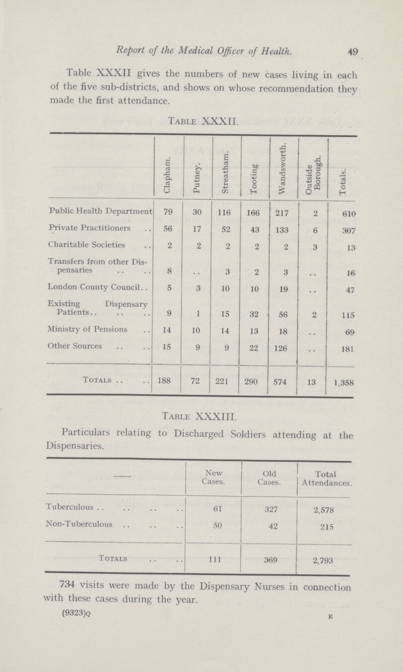 49 Report of the Medical Officer of Health. Table XXXII gives the numbers of new cases living in each of the five sub-districts, and shows on whose recommendation they made the first attendance. Table XXXII. Clapham. Putney. Streatham. Tooting Wandsworth. Outside Borough. Totals. Public Health Department 79 30 116 166 217 2 610 Private Practitioners 56 17 52 43 133 6 307 Charitable Societies 2 2 2 2 2 3 13 Transfers from other Dis pensaries 8 .. 3 2 3 .. 16 London County Council. . 5 3 10 10 19 .. 47 Existing Dispensary Patients 9 1 15 32 56 2 115 Ministry of Pensions 14 10 14 13 18 .. 69 Other Sources 15 9 9 22 126 .. 181 totals 188 72 221 290 574 13 1,358 Table XXXIII. Particulars relating to Discharged Soldiers attending at the Dispensaries. New Cases. Old Cases. Total Attendances. Tuberculous 61 327 2,578 Non-Tuberculous 50 42 215 Totals 111 369 2,793 734 visits were made by the Dispensary Nurses in connection with these cases during the year. (9323)q e