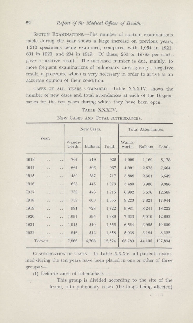 52 Report of the Medical Officer of Health. Sputum Examinations.—The number of sputum examinations made during the year shows a large increase on previous years, 1,310 specimens being examined, compared with 1,054 in 1921, 601 in 1920, and 204 in 1919. Of these, 260 or 19-85 per cent, gave a positive result. The increased number is due, mainly, to more frequent examinations of pulmonary cases giving a negative result, a procedure which is very necessary in order to arrive at an accurate opinion of their condition. Cases of all Years Compared.—Table XXXIV. shows the number of new cases and total attendances at each of the Dispen saries for the ten years during which they have been open. Table XXXIV. New Cases and Total Attendances. New Cases. Total Attendances. Year. Wands worth. Balhara. Total. Wands worth. Balham. Total. 1913 707 219 926 4,009 1,169 5,178 1914 664 303 967 4,991 2,573 7,564 1915 430 287 717 3,888 2,661 6,549 1916 628 445 1,073 5,480 3,906 9,386 1917 739 476 1,215 6,992 5,576 12,568 1918 752 603 1,355 9,223 7,821 17,044 1919 994 728 1,722 9,981 8,241 18,222 1920 1,091 595 1,686 7,633 5,019 12,652 1921 1,015 540 1,555 6,554 3,955 10,509 1922 846 512 1,358 5,038 3,184 8,222 Totals 7,866 4,708 12,574 63,789 44,105 107,894 Classification of Cases.—In Table XXXV. all patients exam ined during the ten years have been placed in one or other of three groups:— (1) Definite cases of tuberculosis— This group is divided according to the site of the lesion, into pulmonary cases (the lungs being affected)