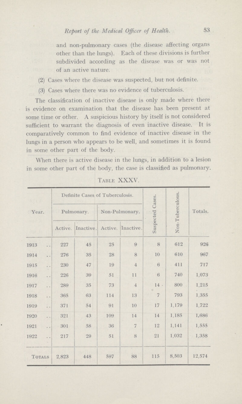53 Report of the Medical Officer of Health. and non-pulmonary cases (the disease affecting organs other than the lungs). Each of these divisions is further subdivided according as the disease was or was not of an active nature. (2) Cases where the disease was suspected, but not definite. (3) Cases where there was no evidence of tuberculosis. The classification of inactive disease is only made where there is evidence on examination that the disease has been present at some time or other. A suspicious history by itself is not considered sufficient to warrant the diagnosis of even inactive disease. It is comparatively common to find evidence of inactive disease in the lungs in a person who appears to be well, and sometimes it is found in some other part of the body. When there is active disease in the lungs, in addition to a lesion in some other part of the body, the case is classified as pulmonary. Table XXXV. Year. Definite Cases of Tuberculosis. Suspected Cases. Non-Tuberculous. Totals. Pulmonary. Non-Pulmonary. Active. Inactive. Active. Inactive. 1913 227 45 25 9 8 612 926 1914 276 35 28 8 10 610 967 1915 230 47 19 4 6 411 717 1916 226 39 51 11 6 740 1,073 1917 289 35 73 4 14 • 800 1,215 1918 365 63 114 13 7 793 1,355 1919 371 54 91 10 17 1,179 1,722 1920 321 43 109 14 14 1,185 1,686 1921 301 58 36 7 12 1,141 1,555 1922 217 29 51 8 21 1,032 1,358 Totals 2,823 448 597 88 115 8,503 12,574