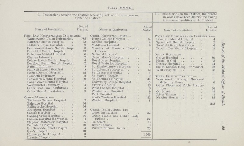 55 Report of the Medical Officer of Health. Table XXXVI. I.—Institutions outside the District receiving sick and infirm persons from the District. II.—Institutions in the District, the deaths in which have been distributed among the several localities in the District. Name of Institution. No. of Deaths. Name of Institution. No. of Deaths. Name of Institution. No. of Deaths. Poor Law Hospitals and Infirmaries— Other Hospitals—contd.— Poor Law Hospitals and Infirmaries— Wandsworth Union Infirmaries. 785 King's College Hospital 14 Fountain Mental Hospital 4 Banstead Mental Hospital 13 London Hospital 4 Springfield Mental Hospital 2 Bethlem Royal Hospital 2 Middlesex Hospital 9 Swaffield Road Institution 6 Camberwell House Mental Hosp. 3 Ministry of Pensions Hospital, Tooting Bee Mental Hospital 9 Cane Hill Mental Hospital 13 Brixton 6 Caterham Mental Hospital 6 National Hospital 3 Other Hospitals— Chelsea Infirmary 2 Queen Mary's Hospital 3 Grove Hospital 59 Colney Hatch Mental Hospital . 4 Royal Free Hospital 2 Hostel of God 5 Dartford Heath Mental Hospital 2 Royal Waterloo Hospital 2 Putney Hospital 14 Fulham Infirmary 3 St. Bartholomew's Hospital 3 South London Hosp. for Women 12 Hanwell Mental Hospital 3 St. Columba's Hospital 12 Weir Hospital 18 Horton Mental Hospital 12 St. George's Hospital 4 Lambeth Infirmary 2 St. Mary's Hospital 2 Other Institutions, etc.— Leavesden Mental Hospital 9 St. Thomas's Hospital 44 Wandsworth Borough Memorial Long Grove Mental Hospital 31 University College Hospital 5 Maternity Home 6 Westminster Infirmary 4 Victoria Hospital 16 Other Places not Public Institu¬ Other Poor Law Institutions 4 West London Hospital 6 tions 16 Other Mental Institutions 9 Westminster Hospital 9 On Street 9 Park Hospital 7 River Thames 1 Other Hospitals— South Western Hospital 22 Nursing Homes 52 Battersea General Hospital 2 Western Hospital 5 Belgrave Hospital 16 213 Bolingbroke Hospital 16 Brompton Hospital 5 Other Institutions, etc.— Cancer Hospital 5 Other Institutions 52 Charing Cross Hospital 16 Other Places not Public Insti¬ tutions 87 Chelsea Hospital for Women 4 Clapham Maternity Hospital 5 On Street 18 Collindale Hospital 10 River Thames 3 Gt. Ormonde Street Hospital 4 Private Nursing Homes 25 Guy's Hospital 10 Homoeopathic Hospital 3 1,368 Infants' Hospital 2