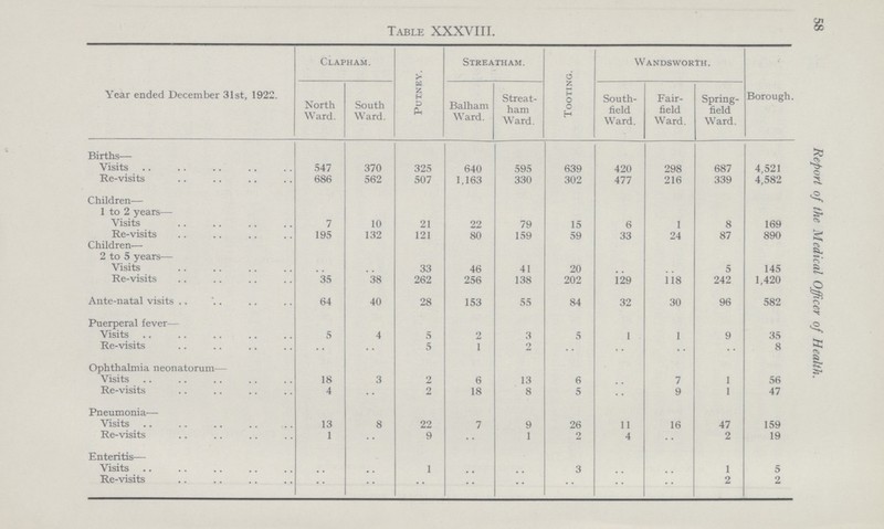 58 Table XXXVIII. Year ended December 31st, 1922. Clapham. Putney. Streatham. Tooting. Wandsworth. Borough. North Ward. South Ward. Balham Ward. Streat ham Ward. South field Ward. Fair field Ward. Spring field Ward. Births— Visits 547 370 325 640 595 639 420 298 687 4,521 Re-visits 686 562 507 1,163 330 302 477 216 339 4,582 Children— 1 to 2 years— Visits 7 10 21 22 79 15 6 1 8 169 Re-visits 195 132 121 80 159 59 33 24 87 890 Children— 2 to 5 years— Visits .. .. 33 46 41 20 .. .. 5 145 Re-visits 35 38 262 256 138 202 129 iis 242 1,420 Ante-natal visits 64 40 28 153 55 84 32 30 96 582 Puerperal fever— Visits 5 4 5 2 3 5 1 1 9 35 Re-visits .. .. 5 1 2 .. .. .. .. 8 Ophthalmia neonatorum— Visits 18 3 2 6 13 6 .. 7 1 56 Re-visits 4 .. 2 18 8 5 .. 9 1 47 Pneumonia— Visits 13 8 22 7 9 26 11 16 47 159 Re-visits 1 .. 9 .. 1 2 4 2 19 Enteritis— Visits .. .. 1 .. .. 3 .. .. 1 5 Re-visits .. .. .. .. •• .. .. .. 2 2 Report of the Medical Officer of Health.