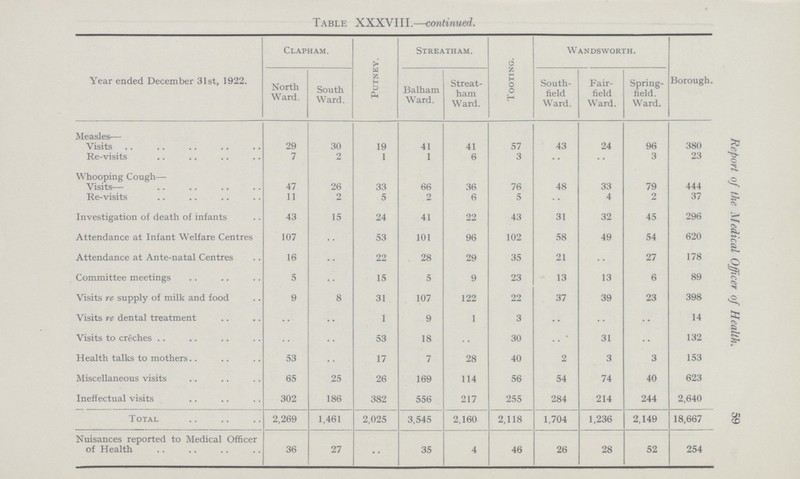 Table XXXVIII.—continued. Year ended December 31st, 1922. Clapham. Putney. Streatham. Tooting. Wandsworth. Borough. North Ward. South Ward. Balham Ward. Streat ham Ward. South field Ward. Fair field Ward. Spring field. Ward. Measles— Visits 29 30 19 41 41 57 43 24 96 380 Re-visits 7 2 1 1 6 3 3 23 Whooping Cough Visits— 47 26 33 66 36 76 48 33 79 444 Re-visits 11 2 5 2 6 5 4 2 37 Investigation of death of infants 43 15 24 41 22 43 31 32 45 296 Attendance at Infant Welfare Centres 107 .. 53 101 96 102 58 49 54 620 Attendance at Ante-natal Centres 16 .. 22 28 29 35 21 27 178 Committee meetings 5 .. 15 5 9 23 13 13 6 89 Visits re supply of milk and food 9 8 31 107 122 22 37 39 23 398 Visits re dental treatment .. .. 1 9 1 3 .. .. .. 14 Visits to creches .. .. 53 18 .. 30 .. 31 .. 132 Health talks to mothers 53 .. 17 7 28 40 2 3 3 153 Miscellaneous visits 65 25 26 169 114 56 54 74 40 623 Ineffectual visits 302 186 382 556 217 255 284 214 244 2,640 T otal 2,269 1,461 2,025 3,545 2,160 2,118 1,704 1,236 2,149 18,667 Nuisances reported to Medical Officer of Health 36 27 •• 35 4 46 26 28 52 254 Report of the Medical Officer of Health. 59
