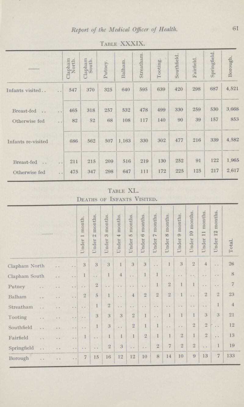 Report of the Medical Officer of Health. 61 Table XXXIX. Clapham North. Clapham South. Putney. Balham. Streatham. Tooting. Southfield. Fairfield. Springfield. Borough. Infants visited 547 370 325 640 595 639 420 298 687 4,521 Breast-fed 465 318 257 532 478 499 330 259 530 3,668 Otherwise fed 82 52 68 108 117 140 90 39 157 853 Infants re-visited 686 562 507 1,163 330 302 477 216 339 4,582 Breast-fed 211 215 209 516 219 130 252 91 122 1,965 Otherwise fed 475 347 298 647 111 172 225 125 217 2,617 Table XL. Deaths of Infants Visited. Under 1 month. Under 2 months. Under 3 months. Under 4 months. Under 5 months. Under 6 months. Under 7 months. Under 8 months. Under 9 months. Under 10 months. Under 11 months. Under 12 months. Total. Clapham North 3 3 3 1 3 3 .. 1 3 2 4 .. 26 Clapham South 1 .. 1 4 .. 1 1 .. .. .. .. .. 8 Putney .. 2 .. .. 1 2 1 1 .. .. 7 Balham 2 5 1 .. 4 2 2 2 1 .. 2 2 23 Streatham .. 1 2 .. .. .. .. .. .. .. .. 1 4 Tooting .. 3 3 3 2 1 .. 1 1 1 3 3 21 Southfield .. 1 3 .. 2 1 1 .. .. 2 2 .. 12 Fairfield 1 .. 1 1 1 2 1 1 2 1 2 .. 13 Springfield .. .. 2 3 .. .. 2 7 2 2 .. 1 19 Borough 7 15 16 12 12 10 8 14 10 9 13 7 133