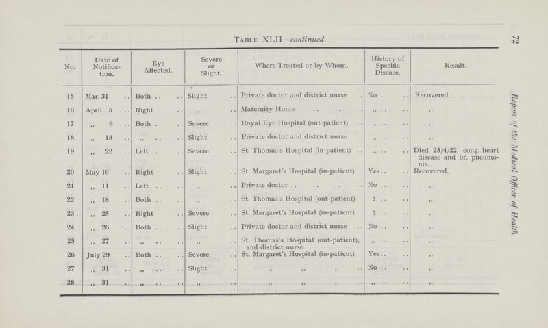 72 Report of the Medical Officer of Health. Table XLII—continued. No. Date of Notifica tion. Eye Affected. Severe or Slight. Where Treated or by Whom. History of Specific Disease. Result. 15 Mar. 31 Both Slight Private doctor and district nurse No Recovered. 16 April 5 Right ,, Maternity Home ,, ,, 17 ,, 6 Both Severe Royal Eye Hospital (out-patient) ,, ,, 18 ,, 13 ,, Slight Private doctor and district nurse ,, ,, 19 „ 22 Left Severe St. Thomas's Hospital (in-patient) ,, Died 25/4/22, cong. heart disease and br. pneumo nia. 20 May 10 Right Slight St. Margaret's Hospital (in-patient) Yes.. Recovered. 21 „ 11 Left ,, Private doctor No ,, 22 „ 18 Both ,, St. Thomas's Hospital (out-patient) ? ,, 23 . ,,25 Right Severe St. Margaret's Hospital (in-patient) ? ,, 24 ,,26 Both Slight Private doctor and district nurse No ,, 25 ,,27 ,, .. St. Thomas's Hospital (out-patient), and district nurse. ,, ,, 26 July 29 Both Severe St. Margaret's Hospital (in-patient) Yes.. ,, 27 „ 31 ,, Slight „ No »» 28 „ 31 ,, ,, ,, ,,