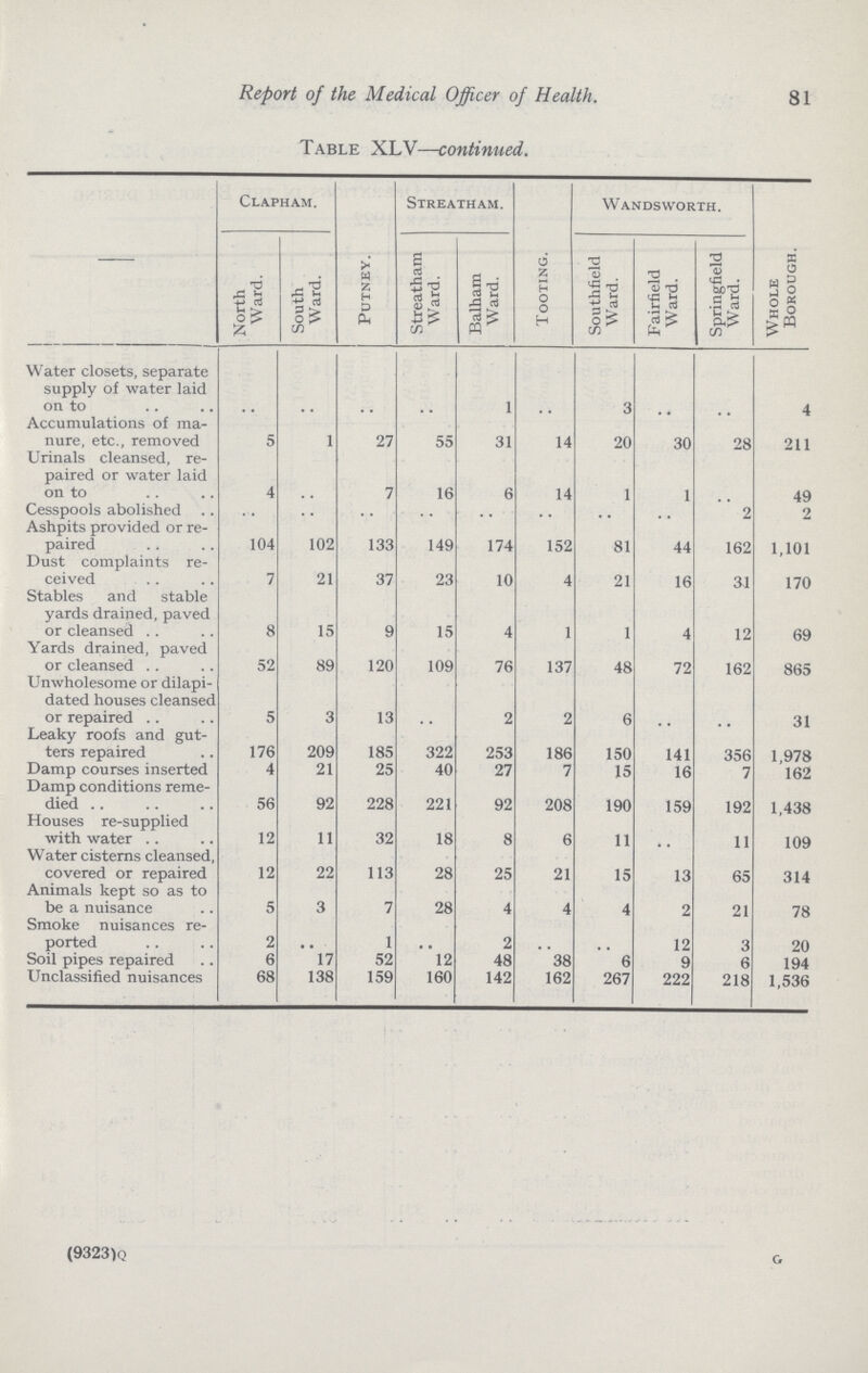 81 Report of the Medical Officer of Health. Table XLV—continued. -— Clapham. Putney. Streatham. Tooting. Wandsworth. Whole Borough. North Ward. South Ward. Streatham Ward. Balham Ward. Southfield Ward. Fairfield Ward. Springfield Ward. Water closets, separate supply of water laid on to •• •• •• •• 1 •• 3 •• •• 4 Accumulations of ma nure, etc., removed 5 1 27 55 31 14 20 30 28 211 Urinals cleansed, re paired or water laid on to 4 •• 7 16 6 14 1 1 •• 49 Cesspools abolished •• •• •• •• •• •• •• •• 2 2 Ashpits provided or re paired 104 102 133 149 174 152 81 44 162 1,101 Dust complaints re ceived 7 21 37 23 10 4 21 16 31 170 Stables and stable yards drained, paved or cleansed 8 15 9 15 4 1 1 4 12 69 Yards drained, paved or cleansed 52 89 120 109 76 137 48 72 162 865 Unwholesome or dilapi dated houses cleansed or repaired 5 3 13 2 2 6 •• •• 31 Leaky roofs and gut ters repaired 176 209 185 322 253 186 150 141 356 1,978 Damp courses inserted 4 21 25 40 27 7 15 16 7 162 Damp conditions reme died 56 92 228 221 92 208 190 159 192 1,438 Houses re-supplied with water 12 11 32 18 8 6 11 •• 11 109 Water cisterns cleansed, covered or repaired 12 22 113 28 25 21 15 13 65 314 Animals kept so as to be a nuisance 5 3 7 28 4 4 4 2 21 78 Smoke nuisances re ported 2 •• 1 •• 2 •• •• 12 3 20 Soil pipes repaired 6 17 52 12 48 38 6 9 6 194 Unclassified nuisances 68 138 159 160 142 162 267 222 218 1,536 (9323)Q