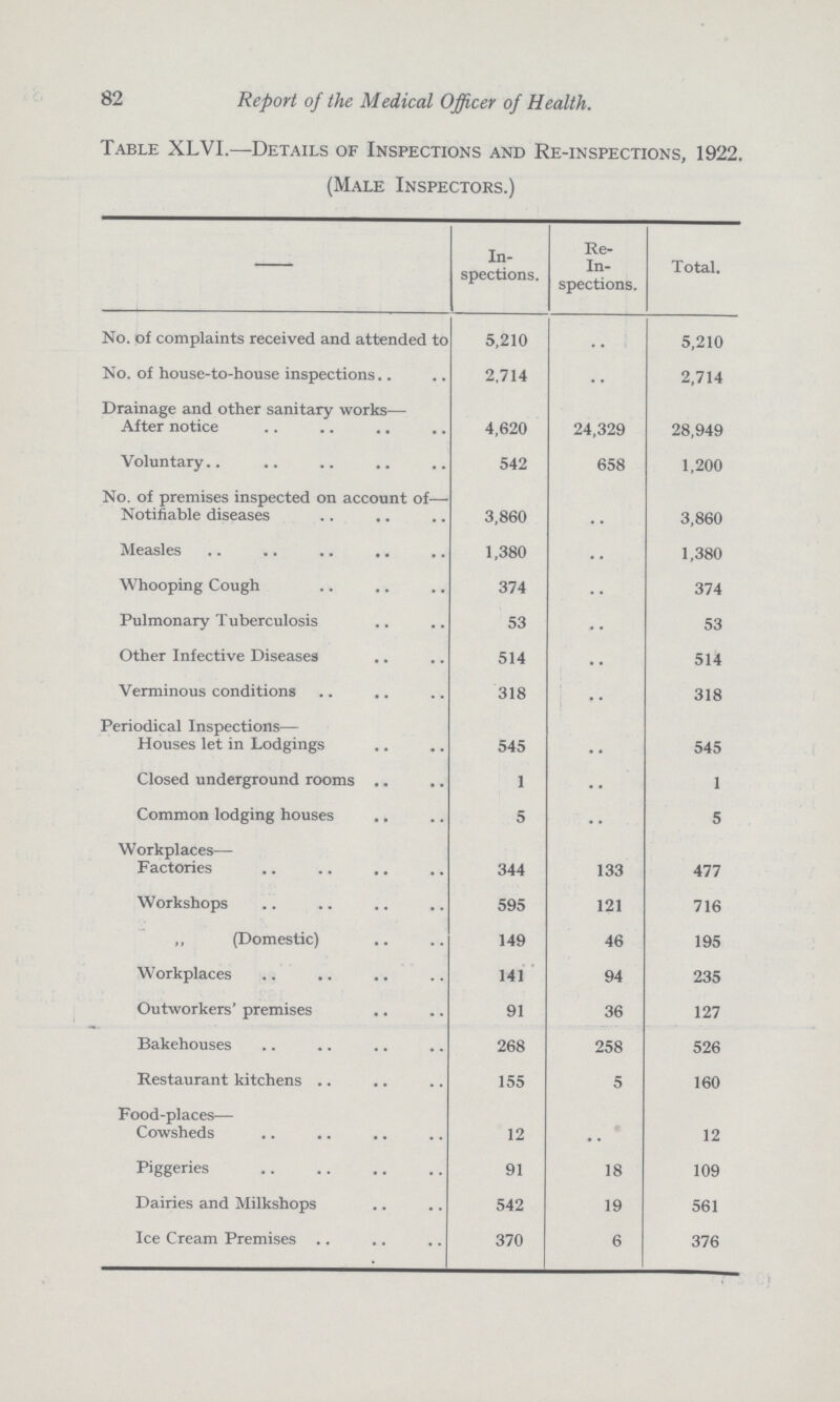 82 Report of the Medical Officer of Health. Table XLVI.—Details of Inspections and Re-inspections, 1922. (Male Inspectors.) In spections. Re In spections. Total. No. of complaints received and attended to 5,210 •• 5,210 No. of house-to-house inspections.. 2,714 •• 2,714 Drainage and other sanitary works— After notice 4,620 24,329 28,949 Voluntary 542 658 1,200 No. of premises inspected on account of— Notifiable diseases 3,860 •• 3,860 Measles 1,380 •• 1,380 Whooping Cough 374 •• 374 Pulmonary Tuberculosis 53 •• 53 Other Infective Diseases 514 •• 514 Verminous conditions 318 •• 318 Periodical Inspections— Houses let in Lodgings 545 •• 545 Closed underground rooms 1 •• 1 Common lodging houses 5 •• 5 Workplaces— Factories 344 133 477 Workshops 595 121 716 ,, (Domestic) 149 46 195 Workplaces 141 94 235 Outworkers' premises 91 36 127 Bakehouses 268 258 526 Restaurant kitchens 155 5 160 Food-places— Cowsheds 12 ••. 12 Piggeries 91 18 109 Dairies and Milkshops 542 19 561 Ice Cream Premises 370 6 376