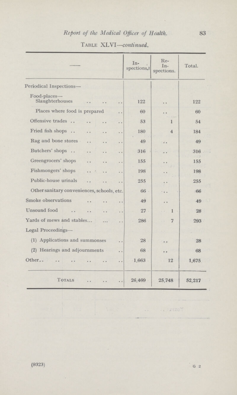83 Report of the Medical Officer of Health. Table XLVI—continued. In spections.! Re In spections. Total. Periodical Inspections— Food-places— Slaughterhouses 122 •• 122 Places where food is prepared 60 •• 60 Offensive trades 53 1 54 Fried fish shops 180 4 184 Rag and bone stores 49 •• 49 Butchers' shops 316 •• 316 Greengrocers' shops 155 •• 155 Fishmongers' shops 198 •• 198 Public-house urinals 255 •• 255 Other sanitary conveniences, schools, etc. 66 •• 66 Smoke observations 49 49 Unsound food 27 1 28 Yards of mews and stables... 286 7 293 Legal Proceedings— (1) Applications and summonses 28 •• 28 (2) Hearings and adjournments 68 •• 68 Other 1,663 12 1,675 Totals 26,469 25,748 52,217 (9323) G 2