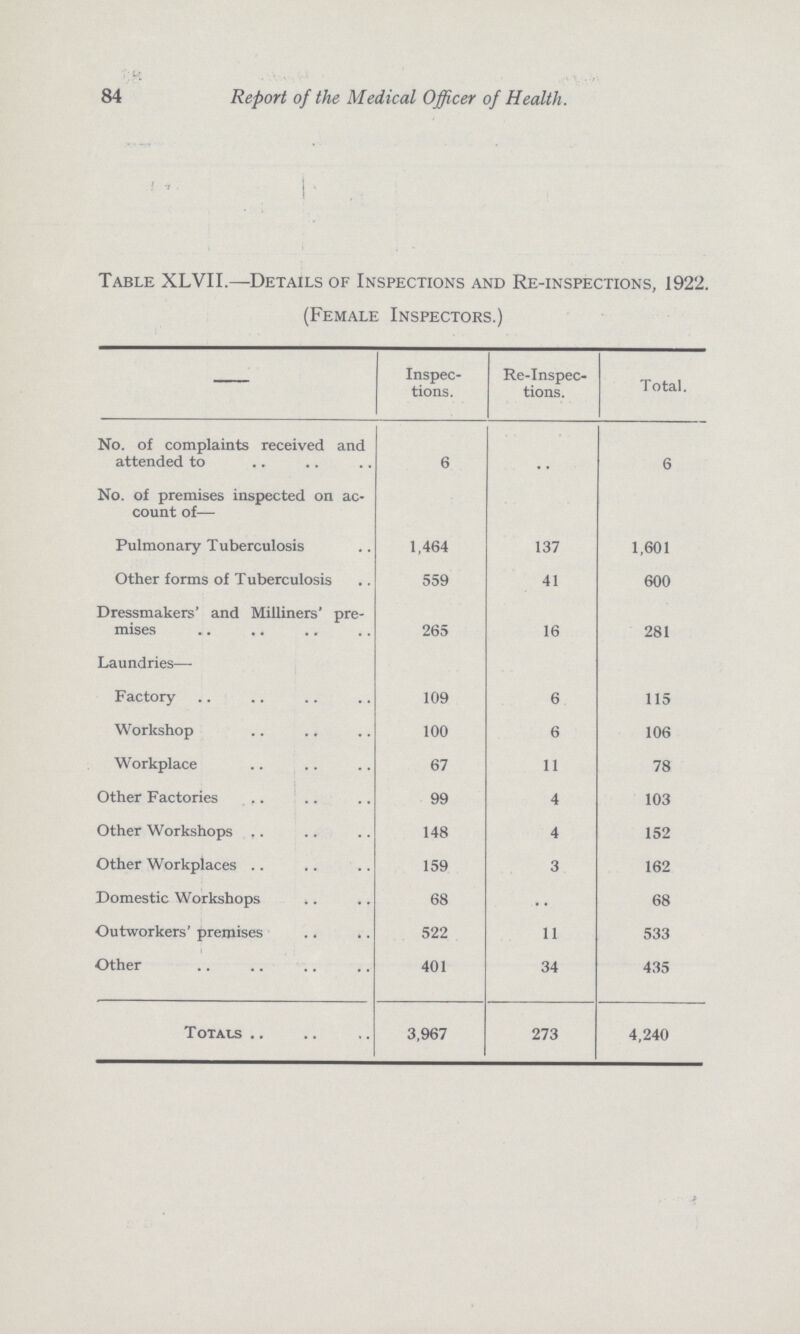 84 Report of the Medical Officer of Health. Table XLVII.—Details of Inspections and Re-inspections, 1922. (Female Inspectors.) Inspec tions. Re-Inspec tions. Total. No. of complaints received and attended to 6 6 No. of premises inspected on ac count of— Pulmonary Tuberculosis 1,464 137 1,601 Other forms of T uberculosis 559 41 600 Dressmakers' and Milliners' pre mises 265 16 281 Laundries— Factory 109 6 115 Workshop 100 6 106 Workplace 67 11 78 Other Factories 99 4 103 Other Workshops 148 4 152 Other Workplaces 159 3 162 Domestic Workshops 68 •• 68 Outworkers' premises 522 11 533 Other 401 34 435 Totals 3,967 273 4,240