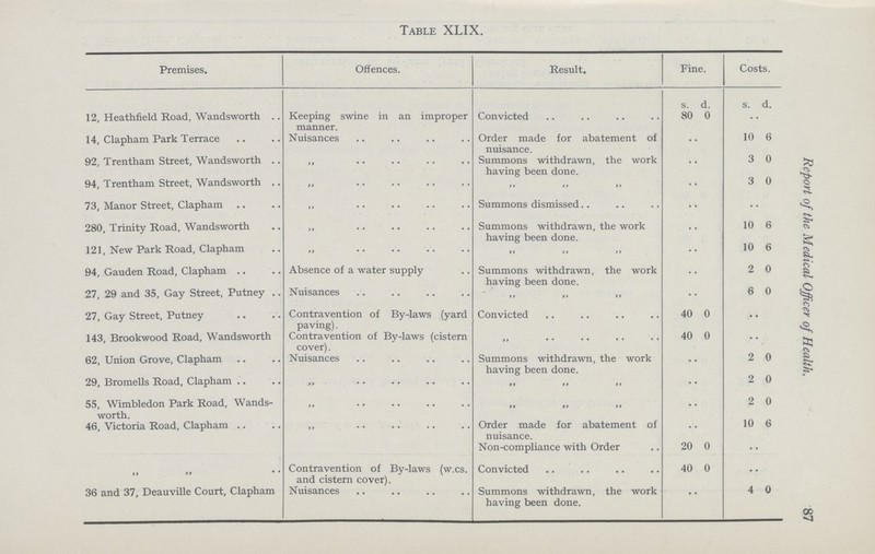 87 Report of the Medical Officer of Health, Table XLIX. Premises. Offences. Result. Fine. Costs. s. d. s. d. 12, Heathfield Road, Wandsworth Keeping swine in an improper manner. Convicted 80 0 14, Clapham Park Terrace Nuisances Order made for abatement of nuisance. •• •• 10 6 92, Trentham Street, Wandsworth .. •• Summons withdrawn, the work having been done. •• •• 3 0 94, Trentham Street, Wandsworth .. •• •• •• 3 0 73, Manor Street, Clapham •• Summons dismissed. . •• •• 280, Trinity Road, Wandsworth •• Summons withdrawn, the work having been done. •• •• 10 6 121, New Park Road, Clapham •• •• •• 10 6 94, Gauden Road, Clapham Absence of a water supply Summons withdrawn, the work having been done. •• •• 2 0 27, 29 and 35, Gay Street, Putney .. Nuisances •• •• •• 6 0 27, Gay Street, Putney Contravention of By-laws (yard r\o cr\ Convicted 40 0 •• •• 143, Brookwood Road, Wandsworth paving;. Contravention of By-laws (cistern cover). •• 40 0 •• •• 62, Union Grove, Clapham Nuisances Summons withdrawn, the work having been done. •• •• 2 0 29, Bromells Road, Clapham •• .. •• •• 2 0 55, Wimbledon Park Road, Wands worth. •• •• •• •• 2 0 46, Victoria Road, Clapham .. •• Order made for abatement of nuisance. •• •• 10 6 •• Non-compliance with Order 20 0 •• •• „ Contravention of By-laws (w.cs. and cistern cover). Convicted 40 0 •• •• 36 and 37, Deauville Court, Clapham Nuisances Summons withdrawn, the work having been done. •• •• 4 0