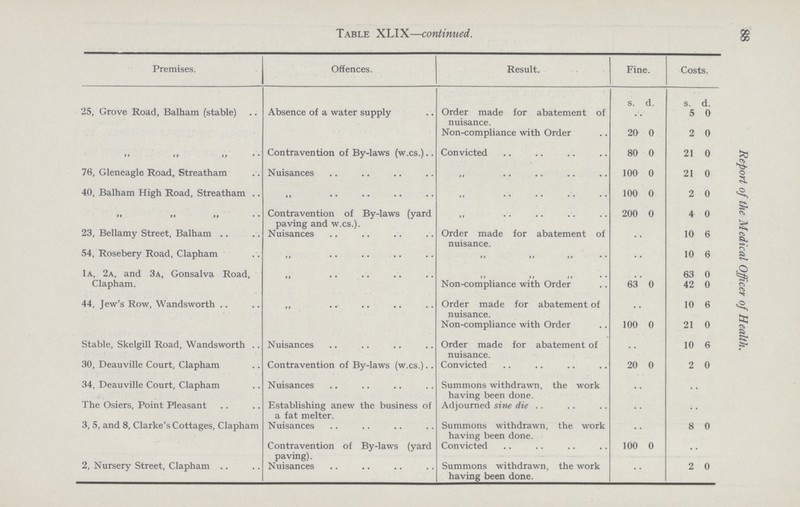 88 Report of the Medical Officer of Health. Table XLIX—continued. Premises. Offences. Result. Fine. Costs. s. d. s. d. 25, Grove Road, Balham (stable) Absence of a water supply Order made for abatement of nuisance. 5 0 Non-compliance with Order 20 0 2 0 >> .. „ Contravention of By-laws (w.cs.).. Convicted 80 0 21 0 76, Gleneagle Road, Streatham Nuisances .. 100 0 21 0 40, Balham High Road, Streatham .. 100 0 2 0 Contravention of By-laws (yard paving and w.cs.). 200 0 4 0 23, Bellamy Street, Balham Nuisances Order made for abatement of nuisance. 10 6 54, Rosebery Road, Clapham .. 10 6 1a, 2a, and 3a, Gonsalva Road, >> »> «» • • . . 63 0 Clapham. Non-compliance with Order 63 0 42 0 44, Jew's Row, Wandsworth Order made for abatement of nuisance. 10 6 Non-compliance with Order 100 0 21 0 Stable, Skelgill Road, Wandsworth . . Nuisances Order made for abatement of nuisance. 10 6 30, Deauville Court, Clapham Contravention of By-laws (w.cs.).. Convicted 20 0 2 0 34, Deauville Court, Clapham Nuisances Summons withdrawn, the work having been done. • The Osiers, Point Pleasant Establishing anew the business of a fat melter. Adjourned sine die 3, 5, and 8, Clarke's Cottages, Clapham Nuisances Summons withdrawn, the work having been done. 8 0 Contravention of By-laws (yard paving). Convicted 100 0 2, Nursery Street, Clapham Nuisances Summons withdrawn, the work having been done. 2 0