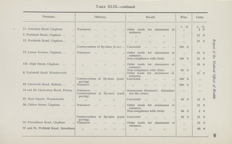 89 Report of the Medical Officer of Health. Table XLIX—continued. Premises. Offences, Result. Fine. Costs. 11, Gonsalva Road, Clapham N uisances Order made for abatement of nuisance. s. d. s. 2 d. 0 7, Portslade Road, Clapham •• •• •• •• •• 21 0 13, Portslade Road, Clapham.. ,, .. ,, •• •• 21 0 Contravention of By-laws (w.cs.)... Convicted 100 0 •• •• 17, Lessar Avenue, Clapham Nuisances Order made for abatement of nuisance. •• •• 21 0 Non-compliance with Order 140 0 21 0 125, High Street, Clapham Order made for abatement of nuisance. •• •• 10 6 9, Earlsfield Road, Wandsworth Non-compliance with Order Order made for abatement of nuisance. 60 0 21 0 Contravention of By-laws (yard paving). Convicted 100 0 •• •• 43, Chetwode Road, Balham Nuisance 200 0 •• •• 14 and 16, Chelverton Road, Putney Nuisances Contravention of By-laws (yard paving). Summonses dismissed ; defendant not the owner. •• •• •• •• 23, Ram Square, Wandsworth Convicted 20 0 21 0 28, Clifton Street, Clapham Nuisances Order made for abatement of •• •• 21 0 nuisance. Non-compliance with Order 50 0 2 0 Contravention of By-laws (yard paving). Convicted 20 0 21 0 10, Fitzwilliam Road, Clapham Nuisances Order made for abatement of •• •• 21 0 72 and 74, Wellfield Road, Streatham nuisance. •• •• 42 0