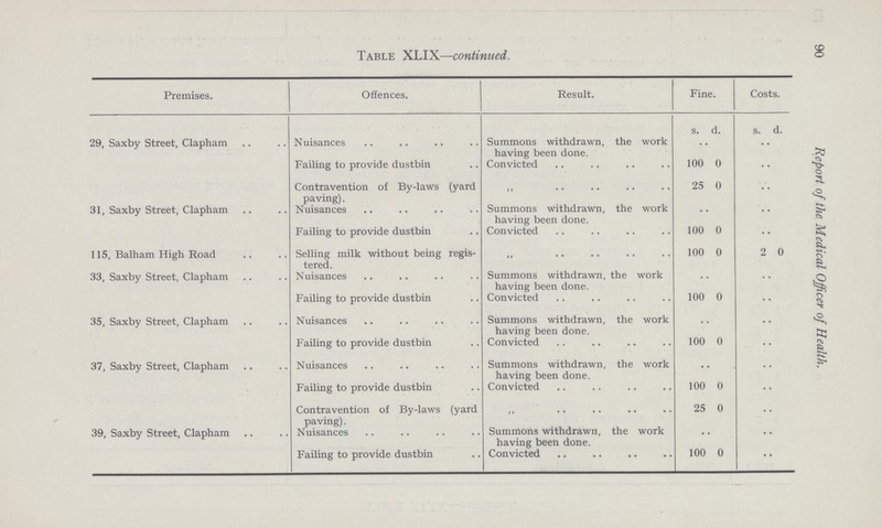90 Report of the Medical Officer of Health. Table XLIX—continued. Premises. Offences. Result. Fine. Costs. s. d. s. d. 29, Saxby Street, Clapham Nuisances Summons withdrawn, the work having been done. •• •• •• •• Failing to provide dustbin Convicted 100 0 •• •• Contravention of By-laws (yard paving). 25 0 •• •• 31, Saxby Street, Clapham Nuisances Summons withdrawn, the work having been done. •• •• •• •• Failing to provide dustbin Convicted 100 0 •• •• 115, Balham High Road Selling milk without being regis tered. 100 0 •• 0 33, Saxby Street, Clapham Nuisances Summons withdrawn, the work having been done. •• •• •• •• Failing to provide dustbin Convicted 100 0 •• •• 35, Saxby Street, Clapham Nuisances Summons withdrawn, the work having been done. •• •• •• •• Failing to provide dustbin Convicted 100 0 •• •• 37, Saxby Street, Clapham Nuisances Summons withdrawn, the work having been done. •• •• •• •• Failing to provide dustbin Convicted 100 0 •• •• Contravention of By-laws (yard paving). 25 0 •• •• 39, Saxby Street, Clapham Nuisances Summons withdrawn, the work having been done. •• •• •• •• Failing to provide dustbin Convicted 100 0 •• ••