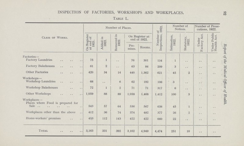 92 Report of the Medical Officer of Health. ■ ■■ ■ INSPECTION OF FACTORIES, WORKSHOPS AND WORKPLACES. Table L. Class of Works. Number of Places. Number of Inspections, 1922. Number of Notices. Number of Prose cutions, 1922. On Register at end of 1921. Added in 1922. Removed in 1922. On Register at end of 1922. Intimation, 1922. Statutory, 1922. Under Factory Act. Under Public Health Act. Pre mises. Rooms. Factories— Factory Laundries 75 1 •• 76 301 134 1 •• •• •• Factory Bakehouses 61 2 63 84 209 3 •• •• •• Other Factories 420 34 14 440 1,362 621 45 2 •• •• Workshops— Workshop Laundries 68 •• 6 62 192 106 3 •• •• •• Workshop Bakehouses 72 1 2 71 71 317 6 •• •• •• Other Workshops .. .. ,. 1,059 88 89 1,058 1,468 1,412 100 5 •• •• Workplaces— Places where Food is prepared for Sale 543 57 64 536 567 638 45 1 •• •• Workplaces other than the above 412 36 74 374 482 377 26 2 •• •• Home-workers' premises 453 112 143 422 422 660 22 •• •• Total 3,163 331 392 3,102 4,949 4,474 251 10 •• ••