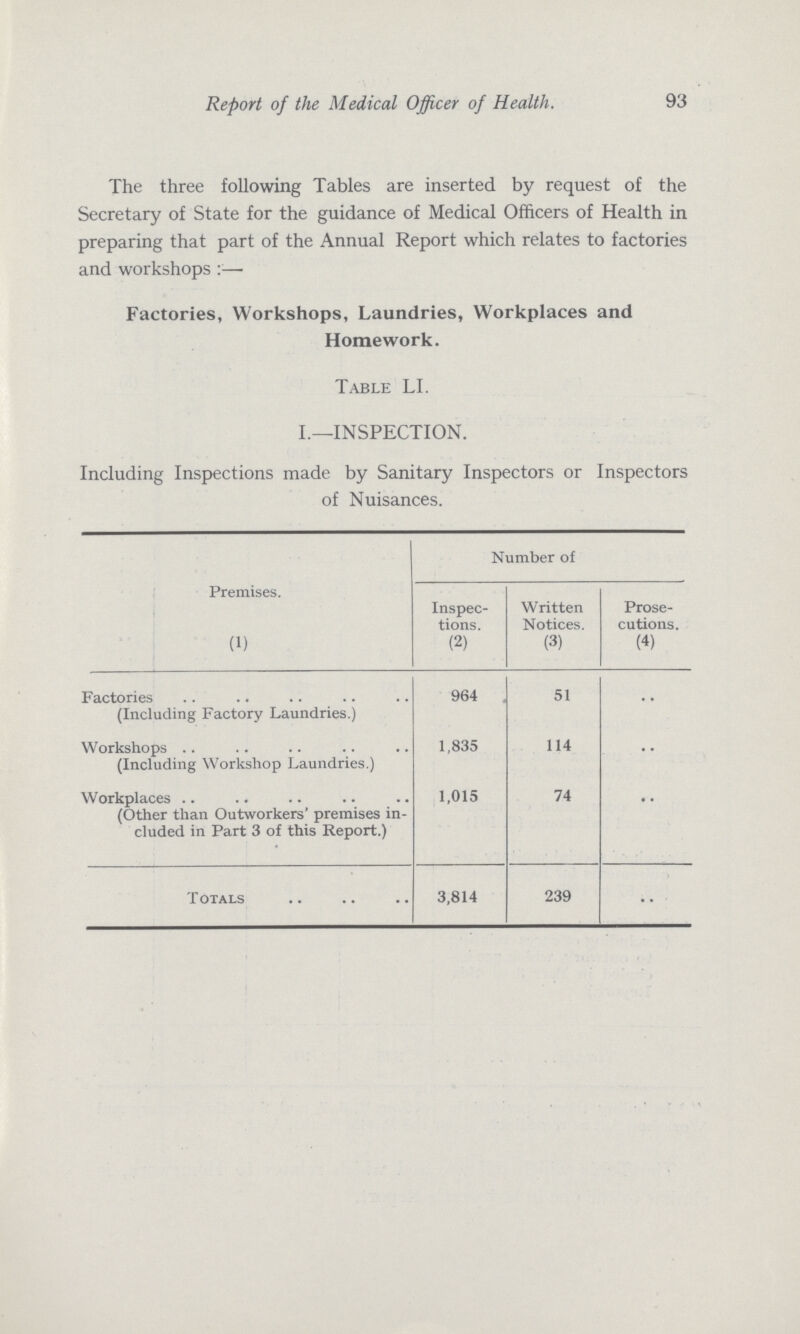 93 Report of the Medical Officer of Health. The three following Tables are inserted by request of the Secretary of State for the guidance of Medical Officers of Health in preparing that part of the Annual Report which relates to factories and workshops :— Factories, Workshops, Laundries, Workplaces and Homework. Table LI. I.—INSPECTION. Including Inspections made by Sanitary Inspectors or Inspectors of Nuisances. Premises. (1) Number of Inspec tions. (2) Written Notices. (3) Prose cutions. (4) Factories (Including Factory Laundries.) 964 51 •• Workshops (Including Workshop Laundries.) 1,835 114 •• Workplaces (Other than Outworkers' premises in cluded in Part 3 of this Report.) 1,015 74 •• Totals 3,814 239 ••