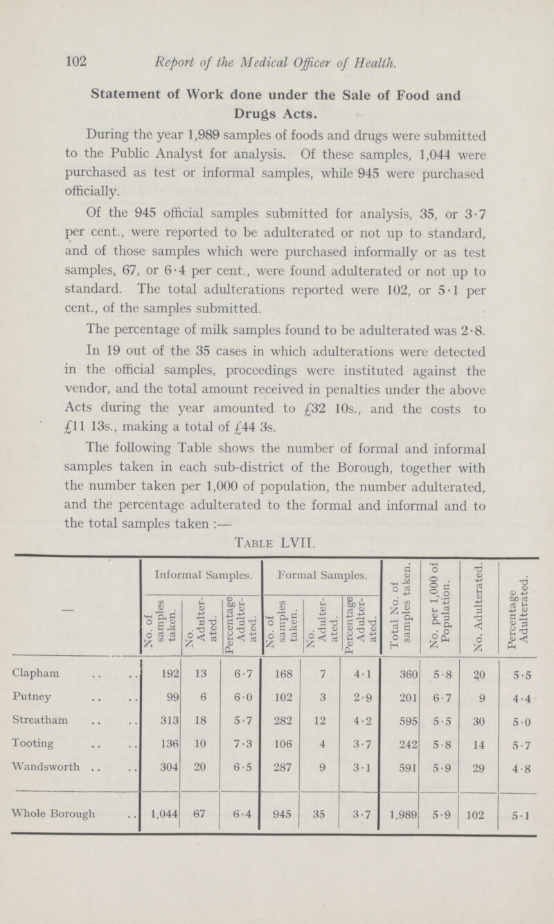 102 Report of the Medical Officer of Health. Statement of Work done under the Sale of Food and Drugs Acts. During the year 1,989 samples of foods and drugs were submitted to the Public Analyst for analysis. Of these samples, 1,044 were purchased as test or informal samples, while 945 were purchased officially. Of the 945 official samples submitted for analysis, 35, or 3-7 per cent., were reported to be adulterated or not up to standard, and of those samples which were purchased informally or as test samples, 67, or 6.4 per cent., were found adulterated or not up to standard. The total adulterations reported were 102, or 5.1 per cent., of the samples submitted. The percentage of milk samples found to be adulterated was 2.8. In 19 out of the 35 cases in which adulterations were detected in the official samples, proceedings were instituted against the vendor, and the total amount received in penalties under the above Acts during the year amounted to £32 10s., and the costs to £11 13s., making a total of £44 3s. The following Table shows the number of formal and informal samples taken in each sub-district of the Borough, together with the number taken per 1,000 of population, the number adulterated, and the percentage adulterated to the formal and informal and to the total samples taken:— Table LVII. — Informal Samples. Formal Samples. Total No. of samples taken. No. per 1,000 of Population. No. Adulterated. Percentage Adulterated. No. of samples taken. No. Adulter ated. Percentage Adulter ated. No. of samples taken. No. Adulter ated. Percentage Adulter ated. Clapham 192 13 6.7 168 7 4.1 360 5.8 20 5.5 Putney 99 6 6.0 102 3 2.9 201 6.7 9 4.4 Streatham 313 18 5.7 282 12 4.2 595 5.5 30 5.0 Tooting 136 10 7.3 106 4 3.7 242 5.8 14 5.7 Wandsworth 304 20 6.5 287 9 3.1 591 5.9 29 4.8 Whole Borough 1,044 67 6.4 945 35 3.7 1,989 5.9 102 5.1