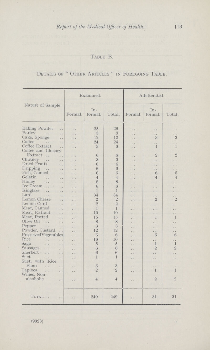 Report of the Medical Officer of Health. 113 Table B. Details of  Other Articles  in Foregoing Table. Nature of Sample. Examined. Adulterated. Formal. In formal. Total. Formal. In formal. Total. Baking Powder .. 25 25 .. .. .. Barley .. 3 3 .. .. .. Cake, Sponge .. 12 12 .. 3 3 Coffee .. 24 24 .. .. .. Coffee Extract .. 3 3 .. 1 1 Coffee and Chicory Extract .. 6 6 .. 2 2 Chutney .. 3 3 .. .. .. Dried Fruits .. 6 6 .. .. .. Dripping .. 6 6 .. .. .. Fish, Canned .. 6 6 .. .. 6 Gelatin .. 4 4 .. .. 4 Honey .. 8 8 .. .. .. Ice Cream .. 6 6 .. .. .. Isinglass .. 1 1 .. .. .. Lard .. 34 34 .. .. .. Lemon Cheese 2 2 .... 2 2 Lemon Curd .. 2 2 .. .. .. Meat, Canned .. 1 1 .. .. Meat, Extract .. 10 10 .. .. Meat, Potted .. 15 15 .. 1 1 Olive Oil .. 8 8 .. .. .. Pepper .. 3 3 .. .. .. Powder, Custard . . .. 12 12 .... .. .. PreservedVegetables .. 6 6 .. 6 6 Rice .. 16 16 .. .. .. Sago .. 5 5 .. 1 1 Sausages .. 6 6 .. 2 2 Sherbert .. 6 6 .. .. .. Suet .. 1 1 .. .. .. Suet, with Rice Flour .. 3 3 .. .. .. Tapioca .. 2 2 .. 1 1 Wines, Non¬ .. .. .. .. .. .. alcoholic .. 4 4 .. 2 2 Total .. 249 249 .. 31 31