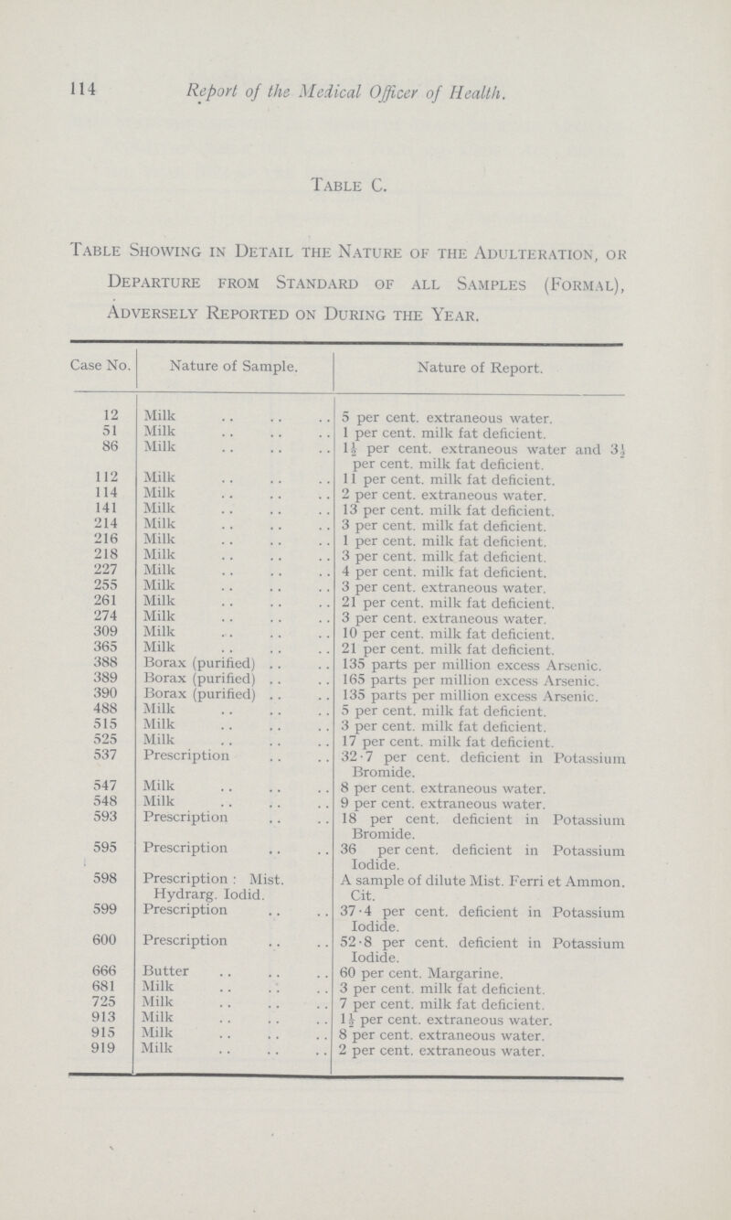 114 Report of the Medical Officer of Health. Table C. Table Showing in Detail the Nature of the Adulteration, or Departure from Standard of all Samples (Formal), Adversely Reported on During the Year. Case No. Nature of Sample. Nature of Report. 12 Milk 5 per cent. extraneous water. 51 Milk 1 per cent. milk fat deficient. 86 Milk 1½ per cent. extraneous water and 3½ per cent. milk fat deficient. 112 Milk 11 per cent. milk fat deficient. 114 Milk 2 per cent. extraneous water. 141 Milk 13 per cent. milk fat deficient. 214 Milk 3 per cent. milk fat deficient. 216 Milk 1 per cent. milk fat deficient. 218 Milk 3 per cent. milk fat deficient. 227 Milk 4 per cent. milk fat deficient. 255 Milk 3 per cent. extraneous water. 261 Milk 21 per cent. milk fat deficient. 274 Milk 3 per cent. extraneous water. 309 Milk 10 per cent. milk fat deficient. 365 Milk 21 per cent. milk fat deficient. 388 Borax (purified) 135 parts per million excess Arsenic. 389 Borax (purified) 165 parts per million excess Arsenic. 390 Borax (purified) 135 parts per million excess Arsenic. 488 Milk 5 per cent. milk fat deficient. 515 Milk 3 per cent. milk fat deficient. 525 Milk 17 per cent. milk fat deficient. 537 Prescription 32.7 per cent. deficient in Potassium Bromide. 547 Milk 8 per cent. extraneous water. 548 Milk 9 per cent. extraneous water. 593 Prescription 18 per cent. deficient in Potassium Bromide. 595 Prescription 36 per cent. deficient in Potassium Iodide. 598 Prescription : Mist. Hydrarg. Iodid. A sample of dilute Mist. Ferri et Ammon. Cit. 599 Prescription 37.4 per cent. deficient in Potassium Iodide. 600 Prescription 52.8 per cent. deficient in Potassium Iodide. 666 Butter 60 per cent. Margarine. 681 Milk 3 per cent. milk fat deficient. 725 Milk 7 per cent. milk fat deficient. 913 Milk 11 per cent. extraneous water. 915 Milk 8 per cent. extraneous water. 919 Milk 2 per cent. extraneous water.