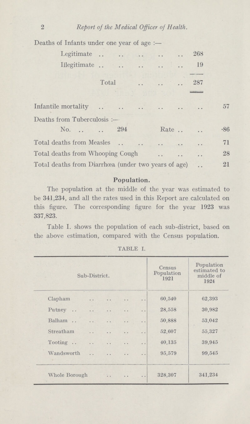 2 Report of the Medical Officer of Health. Deaths of Infants under one year of age :— Legitimate 208 Illegitimate 19 Total 287 Infantile mortality 57 Deaths from Tuberculosis No. 294 Rate 86 Total deaths from Measles 71 Total deaths from Whooping Cough 28 Total deaths from Diarrhoea (under two years of age) 21 Population. The population at the middle of the year was estimated to be 341,234, and all the rates used in this Report are calculated on this figure. The corresponding figure for the year 1923 was 337,823. Table I. shows the population of each sub-district, based on the above estimation, compared with the Census population. TABLE I. Sub-District. Census Population 1921 Population estimated to middle of 1924 Clapham 60,540 62,393 Putney 28,558 30,982 Balham 50,888 53,042 Streatham 52,607 55,327 Tooting 40,135 39,945 Wandsworth 95,579 99,545 Whole Borough 328,307 341,234