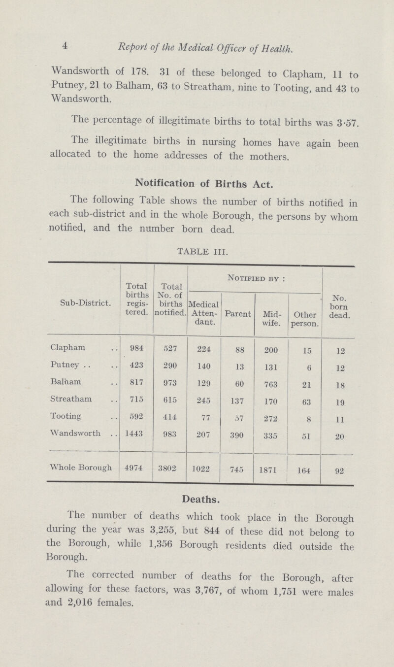 4 Report of the Medical Officer of Health. Wandsworth of 178. 31 of these belonged to Clapham, 11 to Putney, 21 to Balham, 63 to Streatham, nine to Tooting, and 43 to Wandsworth. The percentage of illegitimate births to total births was 3.57. The illegitimate births in nursing homes have again been allocated to the home addresses of the mothers. Notification of Births Act. The following Table shows the number of births notified in each sub-district and in the whole Borough, the persons by whom notified, and the number born dead. TABLE III. Sub-District. Total births regis tered. Total No. of births notified. Notified by : No. born dead. Medical Atten dant. Parent Mid wife. Other person. Clapham 984 527 224 88 200 15 12 Putney 423 290 140 13 131 6 12 Balham 817 973 129 60 763 21 18 Streatham 715 615 245 137 170 63 19 Tooting 592 414 77 57 272 8 11 Wandsworth 1443 983 207 390 335 51 20 Whole Borough 4974 3802 1022 745 1871 164 92 Deaths. The number of deaths which took place in the Borough during the year was 3,255, but 844 of these did not belong to the Borough, while 1,356 Borough residents died outside the Borough. The corrected number of deaths for the Borough, after allowing for these factors, was 3,767, of whom 1,751 were males and 2,016 females.
