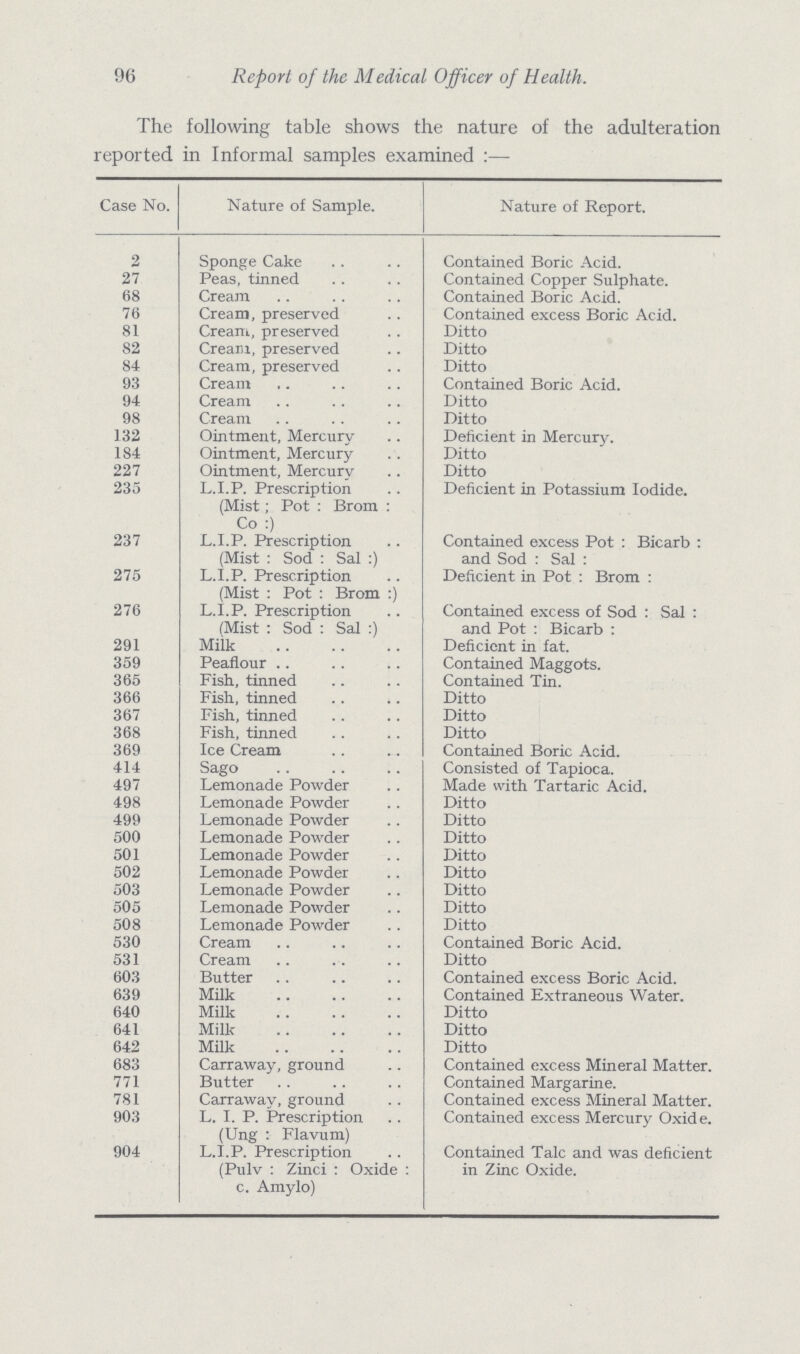 96 Report of the Medical Officer of Health. The following table shows the nature of the adulteration reported in Informal samples examined :— Case No. Nature of Sample. Nature of Report. 2 Sponge Cake Contained Boric Acid. 27 Peas, tinned Contained Copper Sulphate. 68 Cream Contained Boric Acid. 76 Cream, preserved Contained excess Boric Acid. 81 Cream, preserved Ditto 82 Cream, preserved Ditto 84 Cream, preserved Ditto 93 Cream Contained Boric Acid. 94 Cream Ditto 98 Cream Ditto 132 Ointment, Mercury- Deficient in Mercury. 184 Ointment, Mercury Ditto 227 Ointment, Mercury Ditto 235 L.I.P. Prescription (Mist; Pot : Brom : Co :) Deficient in Potassium Iodide. 237 L.I.P. Prescription Contained excess Pot : Bicarb : (Mist : Sod : Sal :) and Sod : Sal : 275 L.I.P. Prescription (Mist : Pot : Brom :) Deficient in Pot : Brom : 276 L.I.P. Prescription (Mist : Sod : Sal :) Contained excess of Sod : Sal : and Pot : Bicarb : 291 Milk Deficient in fat. 359 Peaflour Contained Maggots. 365 Fish, tinned Contained Tin. 366 Fish, tinned Ditto 367 Fish, tinned Ditto 368 Fish, tinned Ditto 369 Ice Cream Contained Boric Acid. 414 Sago Consisted of Tapioca. 497 Lemonade Powder Made with Tartaric Acid. 498 Lemonade Powder Ditto 499 Lemonade Powder Ditto 500 Lemonade Powder Ditto 501 Lemonade Powder Ditto 502 Lemonade Powder Ditto 503 Lemonade Powder Ditto 505 Lemonade Powder Ditto 508 Lemonade Powder Ditto 530 Cream Contained Boric Acid. 531 Cream Ditto 603 Butter Contained excess Boric Acid. 639 Milk Contained Extraneous Water. 640 Milk Ditto 641 Milk Ditto 642 Milk Ditto 683 Carraway, ground Contained excess Mineral Matter. 771 Butter Contained Margarine. 781 Carrawav, ground Contained excess Mineral Matter. 903 L. I. P. Prescription (Ung : Flavum) Contained excess Mercury Oxide. 904 L.I.P. Prescription (Pulv : Zinci : Oxide : Contained Talc and was deficient in Zinc Oxide. c. Amylo)