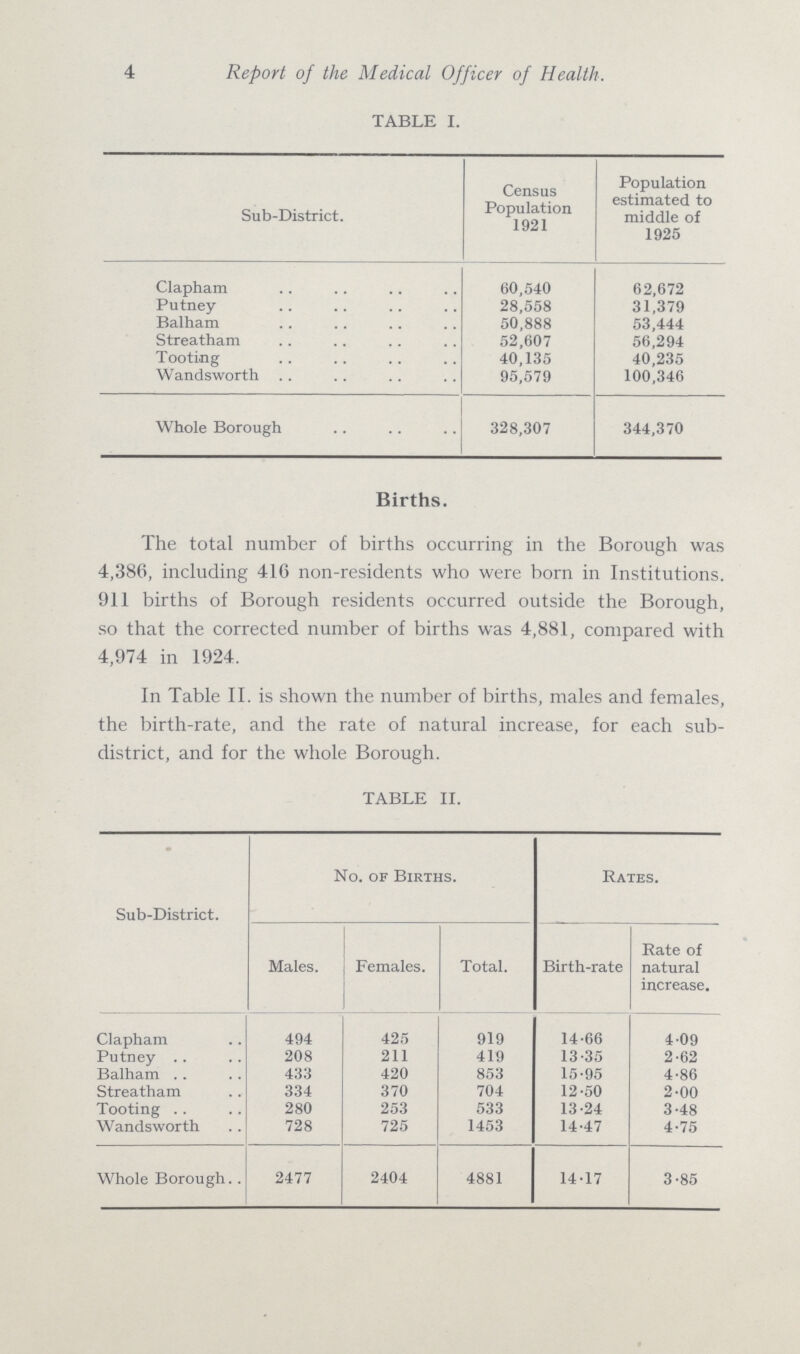 4 TABLE I. Sub-District. Census Population 1921 Population estimated to middle of 1925 Clapham 60,540 62,672 Putney 28,558 31,379 Balham 50,888 53,444 Streatham 52,607 56,294 Tooting 40,135 40,235 Wandsworth 95,579 100,346 Whole Borough 328,307 344,370 Births. The total number of births occurring in the Borough was 4,386, including 416 non-residents who were born in Institutions. 911 births of Borough residents occurred outside the Borough, so that the corrected number of births was 4,881, compared with 4,974 in 1924. In Table II. is shown the number of births, males and females, the birth-rate, and the rate of natural increase, for each sub district, and for the whole Borough. TABLE II. Sub-District. No. of Births. Rates. Males. Females. Total. Birth-rate Rate of natural increase. Clapham 494 425 919 14.66 4.09 Putney 208 211 419 13.35 2.62 Balham 433 420 853 15.95 4.86 Streatham 334 370 704 12.50 2.00 Tooting 280 253 533 13.24 3.48 Wandsworth 728 725 1453 14.47 4.75 Whole Borough 2477 2404 4881 14.17 3.85 Report of the Medical Officer of Health.