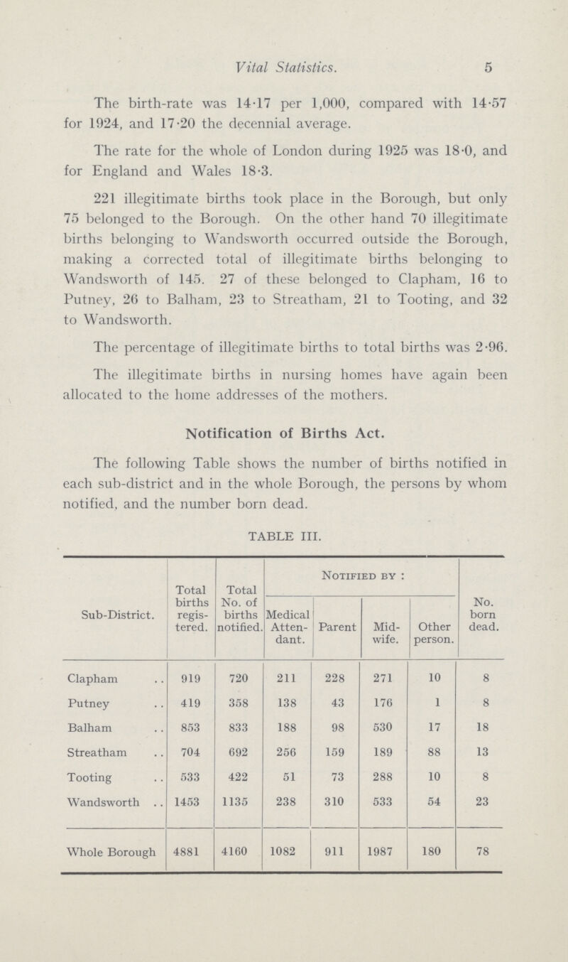 5 Vital Statistics. The birth-rate was 14.17 per 1,000, compared with 14.57 for 1924, and 17.20 the decennial average. The rate for the whole of London during 1925 was 18.0, and for England and Wales 18.3. 221 illegitimate births took place in the Borough, but only 75 belonged to the Borough. On the other hand 70 illegitimate births belonging to Wandsworth occurred outside the Borough, making a corrected total of illegitimate births belonging to Wandsworth of 145. 27 of these belonged to Clapham, 16 to Putney, 26 to Balham, 23 to Streatham, 21 to Tooting, and 32 to Wandsworth. The percentage of illegitimate births to total births was 2.96. The illegitimate births in nursing homes have again been allocated to the home addresses of the mothers. Notification of Births Act. The following Table shows the number of births notified in each sub-district and in the whole Borough, the persons by whom notified, and the number born dead. TABLE III. Sub-District. Total births regis tered. Total No. of births notified Notified by : Medical Atten dant. Parent Mid wife. Other person. No. born dead. Clapham 919 720 211 228 271 10 8 Putney 419 358 138 43 176 1 8 Balham 853 833 188 98 530 17 18 Streatham 704 692 256 159 189 88 13 Tooting 533 422 51 73 288 10 8 Wandsworth 1453 1135 238 310 533 54 23 Whole Borough 4881 4160 1082 911 1987 180 78