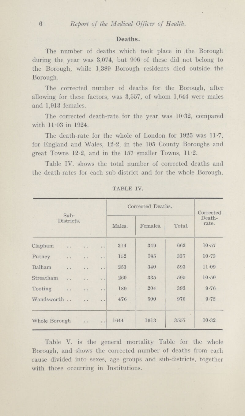 6 Report of the Medical Officer of Health. Deaths. The number of deaths which took place in the Borough during the year was 3,074, but 906 of these did not belong to the Borough, while 1,389 Borough residents died outside the Borough. The corrected number of deaths for the Borough, after allowing for these factors, was 3,557, of whom 1,644 were males and 1,913 females. The corrected death-rate for the year was 10.32, compared with 11.03 in 1924. The death-rate for the whole of London for 1925 was 11.7, for England and Wales, 12.2, in the 105 County Boroughs and great Towns 12.2, and in the 157 smaller Towns, 11.2. Table IV. shows the total number of corrected deaths and the death-rates for each sub-district and for the whole Borough. TABLE IV. Sub Districts. Corrected Deaths. Corrected Death rate. Males. Females. Total. Clapham 314 349 663 10.57 Putney 152 185 337 10.73 Balham 253 340 593 11.09 Streatham 260 335 595 10.50 Tooting 189 204 393 9.76 Wandsworth 476 500 976 9.72 Whole Borough 1644 1913 3557 10.32 Table V. is the general mortality Table for the whole Borough, and shows the corrected number of deaths from each cause divided into sexes, age groups and sub-districts, together with those occurring in Institutions.