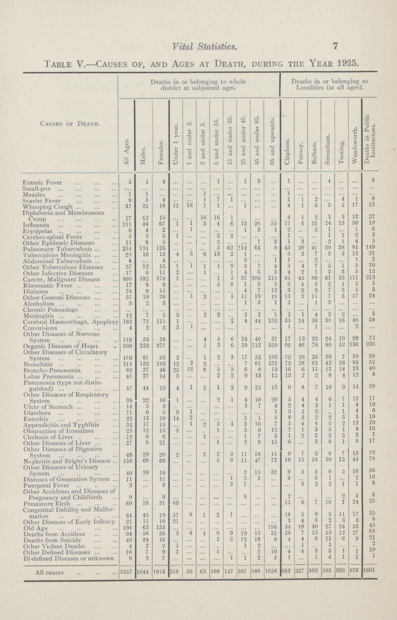 7 Vital Statistics. Table V.—Causes of, and Ages at Death, during the Year 1925. Causes of Death. Deaths in or belonging to whole district at subjoined ages. Deaths in or belonging to Localities (at all ages). All Ages. Males. Females. Under 1 year. 1 and under 2. 2 and under 5. 5 and under 15. 15 and under 25. 25 and under 45. 45 and under 65. 65 and upwards. Clapham. Putney. Balham. Streatham. Tooting. Wandsworth. Deaths in Public Institutions. Enteric Fever 5 1 4 ... ... ... 1 ... 1 3 ... 1 ... ... 4 ... ... 5 Small-pox ... ... ... ... ... ... ... ... ... ... ... ... ... ... ... ... ... ... Measles 1 1 ... ... ... 1 ... ... ... ... ... 1 ... ... ... ... ... ... Scarlet Fever 9 5 4 ... ... 1 7 1 ... ... ... 1 1 2 ... 4 1 8 Whooping Cough 37 21 16 12 16 7 1 ... 1 ... ... 4 1 5 5 5 17 13 Diphtheria and Membranous Croup 27 12 15 ... ... 10 16 1 ... ... ... 4 1 2 3 5 12 27 Influenza 111 44 67 1 1 3 4 6 13 28 55 17 6 21 24 13 30 19 Erysipelas 6 4 2 ... 1 ... ... ... 1 3 1 2 ... 2 1 ... 1 6 Cerebro-spinal Fever 5 2 3 1 ... ... 2 2 ... ... ... 1 ... ... 1 1 2 3 Other Epidemic Diseases 11 6 5 ... ... ... 2 ... ... 7 2 1 3 ... 2 1 4 5 Pulmonary Tuberculosis 254 131 123 ... ... ... 5 62 114 64 9 45 20 41 29 38 81 149 Tuberculous Meningitis 29 16 13 4 3 6 13 2 1 ... ... 3 2 7 2 3 12 21 Abdominal Tuberculosis 4 ... 4 ... ... ... ... ... 3 ... 1 1 ... 2 ... ... 1 2 Other Tuberculous Diseases 27 12 15 1 1 1 1 9 3 7 4 5 4 7 5 1 5 20 Other Infective Diseases 17 6 11 2 ... 1 ... 1 4 6 3 4 2 1 2 3 5 13 Cancer, Malignant Disease 460 182 278 1 ... ... 1 2 37 206 213 81 45 89 81 53 111 213 Rheumatic Fever 17 8 9 ... ... ... 5 6 1 3 2 2 4 3 2 1 5 5 Diabetes 24 9 ??? ... ... ... ... ... 4 7 13 3 2 2 7 5 5 5 Other General Diseases 57 19 38 ... 1 2 ... 5 11 19 19 15 2 11 7 5 17 24 Alcoholism 5 2 3 ... ... ... ... ... 1 3 1 2 ... 1 2 ... ... ... Chronic Poisonings ... ... ... ... ... ... ... ... ... ... ... ... ... ... ... ... ... ... Meningitis 12 7 5 3 ... 2 2 ... 2 2 1 2 1 4 3 2 ... 5 Cerebral Haemorrhage, Apoplexy 183 72 111 1 ... ... ... 2 4 44 132 35 14 38 30 18 48 58 Convulsions 4 2 2 3 1 ... ... ... ... ... ... 1 ... 1 ... ... 2 ... Other Diseases of Nervous Svstem 116 58 58 ... ... 4 5 6 24 40 37 17 13 23 24 10 29 72 Organic Diseases of Heart 500 223 277 ... ... 1 3 6 19 112 359 98 46 78 90 52 136 236 Other Diseases of Circulatory Svstem 1F0 87 93 2 ... 1 2 3 17 52 103 32 28 35 39 7 39 59 Bronchitis 315 132 183 12 2 2 ... ... 7 61 231 72 28 62 42 26 85 52 Broncho-Pneumonia 83 37 46 25 12 8 5 3 6 9 15 16 6 11 13 14 23 40 Lobar Pneumonia 41 27 14 3 ... ... 2 2 9 13 12 13 2 2 8 4 12 8 Pneumonia (type not distin guished) 57 44 13 4 1 2 1 2 9 25 13 9 8 7 10 9 14 20 Other Diseases of Respiratory Svstem 38 22 16 1 ... ... 2 1 4 10 20 5 4 4 6 7 12 17 Ulcer of Stomach 14 5 9 ... ... ... ... ... 3 7 4 2 4 2 1 1 4 10 Diarrhœa 11 6 5 9 1 ... ... ... ... ... 1 3 1 2 ... 1 4 6 Enteritis 23 13 10 14 2 ... ... ... 1 1 5 8 3 2 2 3 5 10 Appendicitis and Typhlitis 32 17 15 ... 1 2 5 4 3 10 7 5 4 4 5 2 12 29 Obstruction of Intestines 25 12 13 3 ... ... 1 ... 3 6 12 7 1 3 5 1 8 16 Cirrhosis of Liver 12 6 6 ... ... 1 ... ... 1 7 3 1 2 2 2 2 3 7 Other Diseases of Liver 27 6 21 ... ... ... 1 ... 2 9 15 6 ... 3 8 1 9 17 Other Diseases of Digestive Svstem 49 29 20 2 ... 3 2 2 11 18 11 9 7 3 8 7 15 29 Nephritis and Bright's Disease 138 69 69 ... ... ... 5 3 11 47 72 16 15 18 30 15 44 78 Other Diseases of Urinary System 49 39 10 ... ... ... ... ... 2 15 32 9 5 5 9 5 16 38 Diseases of Generative System 11 ... 11 ... ... ... ... 1 5 5 ... 6 ... 5 1 ... 2 10 Puerperal Fever 9 ... 9 ... ... ... ... 2 7 ... ... ... 3 2 2 1 1 8 Other Accidents and Diseases of Pregnancy and Childbirth 9 ... 9 ... ... ... ... ... 9 ... ... 2 ... ... ... 2 5 8 Premature Birth 69 38 31 69 ... ... ... ... ... ... ... 15 6 7 10 7 24 25 Congenital Debility and Malfor mation 64 45 19 57 3 1 2 1 ... ... ... 18 5 8 5 11 17 35 Other Diseases of Early Infancy 21 11 10 21 ... ... ... ... ... ... ... 3 4 3 2 3 6 8 Old Age 196 63 133 ... ... ... ... ... ... ... 196 34 18 40 27 24 53 45 Deaths from Accident 94 58 36 3 4 4 9 9 19 15 31 20 ... 13 15 12 27 83 Deaths from Suicide 40 24 16 ... ... ... 2 2 12 18 6 4 4 6 11 6 9 21 Other Violent Deaths 4 2 2 1 ... ... ... ... 1 2 ... ... 1 ... 3 ... ... 2 Other Defined Diseases 16 7 9 3 ... ... 1 ... ... 2 10 4 4 3 3 1 1 10 Ill-defined Diseases or unknown 9 2 7 ... ... ... ... 1 1 2 5 1 ... 1 4 1 2 1 All causes 3557 1644 1913 258 50 63 108 147 387 888 1656 663 337 593 595 393 976 1601