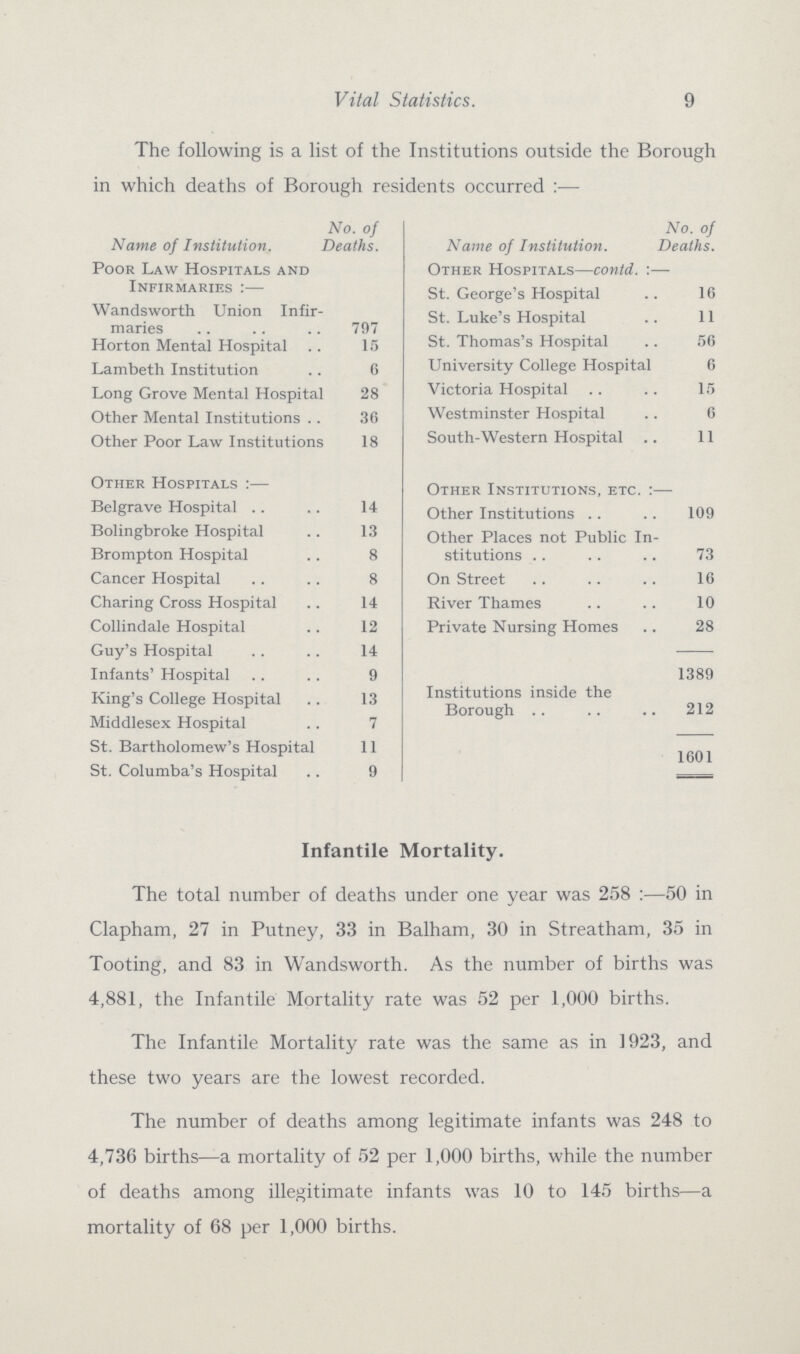 9 Vital Statistics. The following is a list of the Institutions outside the Borough in which deaths of Borough residents occurred:— Name of Institution. No. of Deaths. Name of Institution. No. of Deaths. Poor Law Hospitals and Infirmaries:— Other Hospitals—contd.:— St. George's Hospital 16 Wandsworth Union Infir maries 797 St. Luke's Hospital 11 Horton Mental Hospital 15 St. Thomas's Hospital 56 Lambeth Institution 6 University College Hospital 6 Long Grove Mental Hospital 28 Victoria Hospital 15 Other Mental Institutions 36 Westminster Hospital 6 Other Poor Law Institutions 18 South-Western Hospital 11 Other Hospitals:— Other Institutions, etc.:— Belgrave Hospital 14 Other Institutions 109 Bolingbroke Hospital 13 Other Places not Public In stitutions 73 Brompton Hospital 8 Cancer Hospital 8 On Street 16 Charing Cross Hospital 14 River Thames 10 Collindale Hospital 12 Private Nursing Homes 28 Guy's Hospital 14 1389 Infants' Hospital 9 King's College Hospital 13 Institutions inside the Borough 212 Middlesex Hospital 7 St. Bartholomew's Hospital 11 1601 St. Columba's Hospital 9 Infantile Mortality. The total number of deaths under one year was 258:—50 in Clapham, 27 in Putney, 33 in Balham, 30 in Streatham, 35 in Tooting, and 83 in Wandsworth. As the number of births was 4,881, the Infantile Mortality rate was 52 per 1,000 births. The Infantile Mortality rate was the same as in 1923, and these two years are the lowest recorded. The number of deaths among legitimate infants was 248 to 4,736 births—a mortality of 52 per 1,000 births, while the number of deaths among illegitimate infants was 10 to 145 births—a mortality of 68 per 1,000 births.