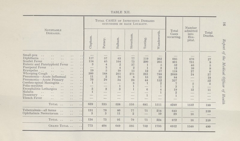 16 Report of the Medical Officer of Health TABLE XII. Notifiable Diseases. Total CASES of Infectious Diseases occurring in each locality. Total Cases occurring. Number admitted into Hos pital. Total Deaths. Clapham. Putney. Balham. Streatham. Tooting. Wandsworth. — — — — — — — — — Diphtheria 117 57 63 77 119 262 695 676 27 Diphtheria 114 45 164 73 200 205 801 731 9 Scarlet fever 3 4 2 37 1 5 52 46 5 Enteric and paratyphoid fever — 3 4 2 1 2 12 10 9 Puerperal fever 19 5 10 15 12 57 118 27 6 Whooping Cough 300 188 261 271 281 788 2089 24 37 Pneumonia—Acute influenzal 11 2 16 8 15 32 84 — 19 Pneumonia—Acute primary 70 29 34 28 44 152 357 — 52 Cerebro-spinal Meningitis 1 — — 3 1 2 7 5 5 Polio-myelitis — — 1 1 — 1 3 1 — Encephalitis Lethargica 3 2 3 1 6 4 19 12 11 Malaria 1 — — — .— 1 2 — — Dysentery — — — — 1 — 1 — — Trench Fever — — — — — — — — — Total 639 335 558 516 681 1511 4240 1532 180 Tuberculosis—all forms 131 70 80 77 71 214 643 — 310 Ophthalmia Neonatorum 3 3 11 2 — 10 29 16 — Total 134 73 91 79 71 224 672 16 310 Grand Total 773 408 649 595 752 1735 4912 1548 490