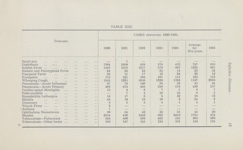 17 Infective Diseases TABLE XIII. Diseases. CASES reported 1920-1925. 1920 1921 1922 1923 1924 Average for five years. 1925 Small-pox — 1 — — — — — Diphtheria 1104 1009 838 374 412 747 695 Scarlet Fever 1463 1978 1257 579 847 1225 801 Enteric and Paratyphoid Fever 24 32 22 24 14 23 52 Puerperal Fever 36 11 17 12 24 20 12 Erysipelas 173 121 108 101 111 123 118 Whooping Cough 1343 1201 1056 1229 1108 1187 2089 Pneumonia—Acute Influenzal 97 79 180 39 32 85 84 Pneumonia—Acute Primary 408 374 466 389 514 430 357 Cerebro spinal Meningitis 15 9 6 7 5 8 7 Polio-myelitis — 7 4 18 16 9 3 Encephalitis Lethargica 18 17 6 6 32 16 19 Malaria 68 19 13 10 9 24 2 Dysentery 8 6 3 4 1 4 1 Trench Fever 2 — — — — — — Anthrax 1 — — — — — — Ophthalmia Neonatorum 60 54 42 36 31 45 29 Measles 2554 450 1842 663 3418 1785 474 Tuberculosis—Pulmonary 634 490 398 463 531 503 509 Tuberculosis—Other forms 156 147 145 134 161 149 134