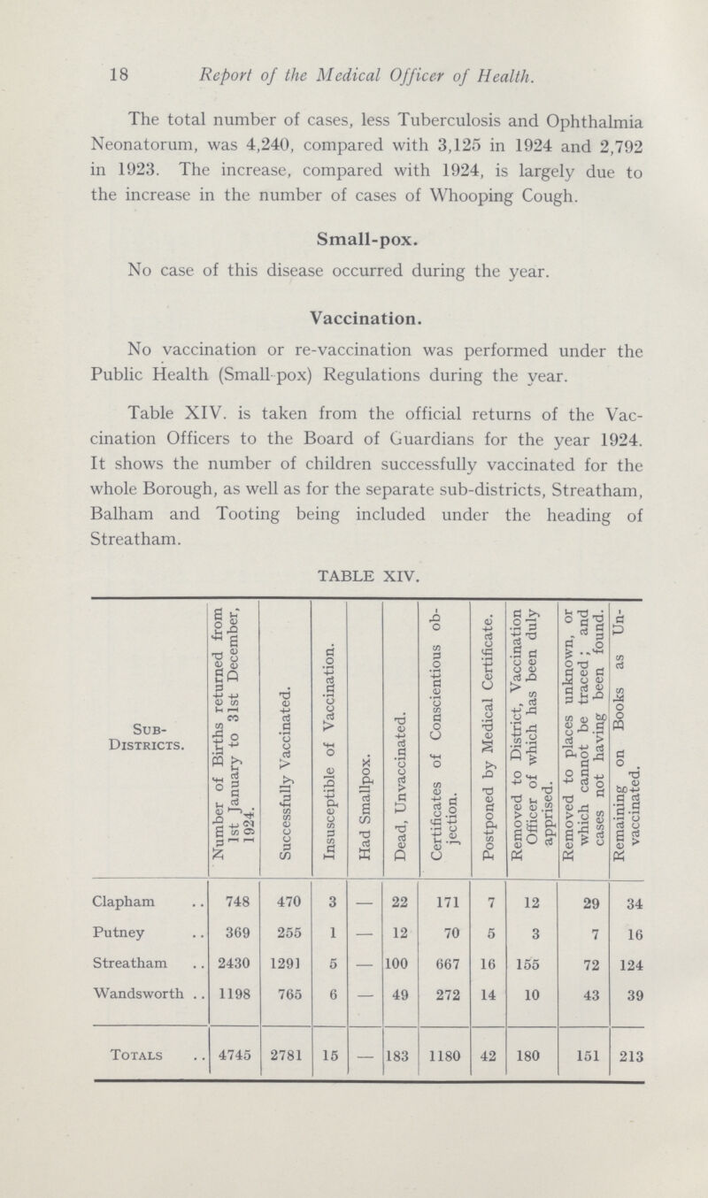 18 Report of the Medical Officer of Health. The total number of cases, less Tuberculosis and Ophthalmia Neonatorum, was 4,240, compared with 3,125 in 1924 and 2,792 in 1923. The increase, compared with 1924, is largely due to the increase in the number of cases of Whooping Cough. Small-pox. No case of this disease occurred during the year. Vaccination. No vaccination or re-vaccination was performed under the Public Health (Small pox) Regulations during the year. Table XIV. is taken from the official returns of the Vac cination Officers to the Board of Guardians for the year 1924. It shows the number of children successfully vaccinated for the whole Borough, as well as for the separate sub-districts, Streatham, Balham and Tooting being included under the heading of Streatham. TABLE XIV. Sub Districts. Number of Births returned from 1st Tanuary to 31st December, 1924. Successfully Vaccinated. Insusceptible of Vaccination. Had Smallpox. Dead, Unvaccinated. Certificates of Conscientious ob jection. Postponed by Medical Certificate. Removed to District, Vaccination Officer of which has been duly apprised. Removed to places unknown, or which cannot be traced; and cases not having been found. Remaining on Books as Un vaccinated. Clapham 748 470 3 — 22 171 7 12 29 34 Putney 369 255 1 — 12 70 5 3 7 16 Streatham 2430 1291 5 — 100 667 16 155 72 124 Wandsworth 1198 765 6 — 49 272 14 10 43 39 Totals 4745 2781 15 — 183 1180 42 180 151 213