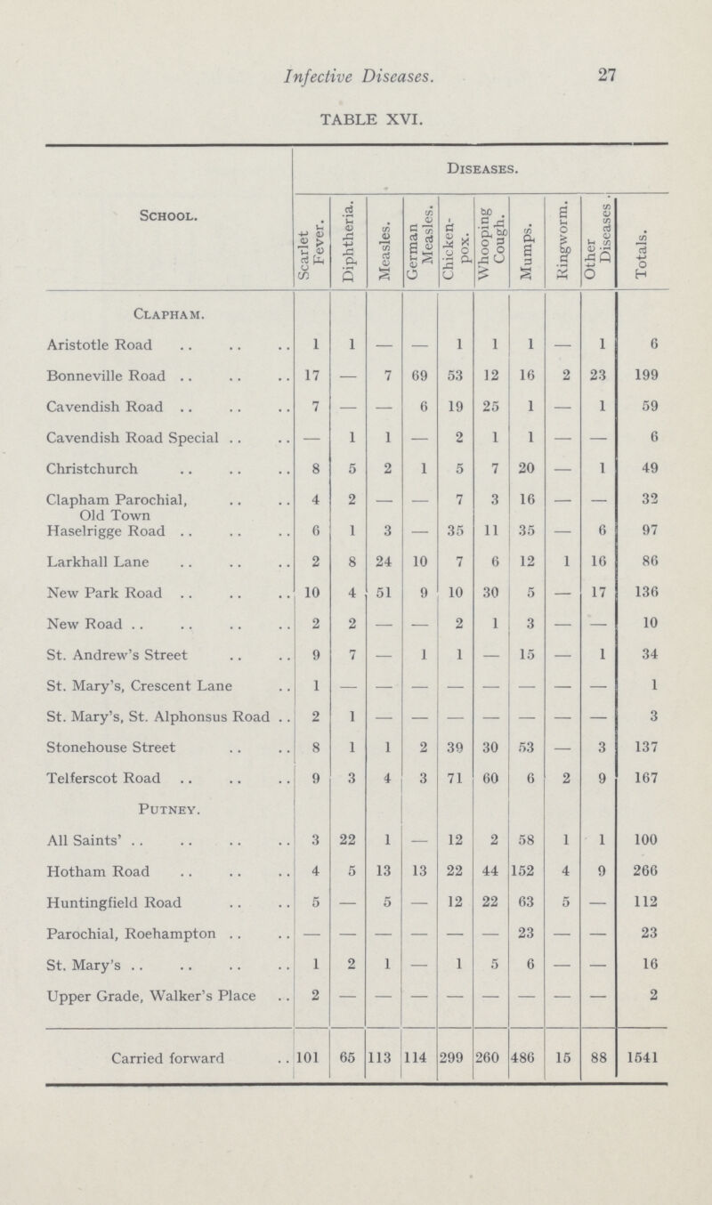 27 Infective Diseases. TABLE XVI. School. Diseases. Scarlet Fever. Diphtheria. Measles. German Measles. Chicken pox. Whooping Cough. Mumps. Ringworm. Other Diseases. Totals. Clapham. Aristotle Road 1 1 — — 1 1 1 — 1 6 Bonneville Road 17 — 7 69 53 12 16 2 23 199 Cavendish Road 7 — — 6 19 25 1 — 1 59 Cavendish Road Special — 1 1 — 2 1 1 — — 6 Christchurch 8 5 2 1 5 7 20 — 1 49 Clapham Parochial, Old Town 4 2 — — 7 3 16 — — 32 Haselrigge Road 6 1 3 — 35 11 35 — 6 97 Larkhall Lane 2 8 24 10 7 6 12 1 16 86 New Park Road 10 4 51 9 10 30 5 — 17 136 New Road 2 2 — — 2 1 3 — — 10 St. Andrew's Street 9 7 — 1 1 — 15 — 1 34 St. Mary's, Crescent Lane 1 — — — — — — — 1 St. Mary's, St. Alphonsus Road 2 1 — — — — — — — 3 Stonehouse Street 8 1 1 2 39 30 53 — 3 137 Telferscot Road 9 3 4 3 71 60 6 2 9 167 Putney. All Saints' 3 22 1 — 12 2 58 1 1 100 Hotham Road 4 5 13 13 22 44 152 4 9 266 Huntingfield Road 5 — 5 — 12 22 63 5 — 112 Parochial, Roehampton — — — — — — 23 — — 23 St. Mary's 1 2 1 — 1 5 6 — — 16 Upper Grade, Walker's Place 2 — — — — — — — — 2 Carried forward 101 65 113 114 299 260 486 15 88 1541