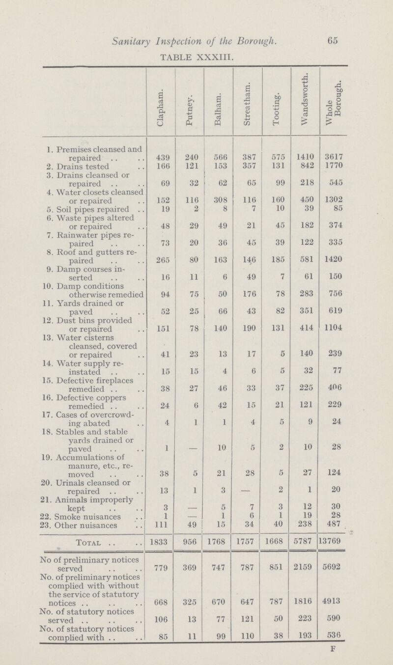 65 Sanitary Inspection of the Borough. TABLE XXXIII. Clapham. Putney. Balham. Streatham. Tooting. Wandsworth. Whole Borough. 1. Premises cleansed and repaired 439 240 566 387 575 1410 3617 2. Drains tested 166 121 153 357 131 842 1770 3. Drains cleansed or repaired 69 32 62 65 99 218 545 4. Water closets cleansed or repaired 152 116 308 116 160 450 1302 5. Soil pipes repaired 19 2 8 7 10 39 85 6. Waste pipes altered or repaired 48 29 49 21 45 182 374 7. Rainwater pipes re paired 73 20 36 45 39 122 335 8. Roof and gutters re paired 265 80 163 146 185 581 1420 9. Damp courses in serted 16 11 6 49 7 61 150 10. Damp conditions otherwise remedied 94 75 50 176 78 283 756 11. Yards drained or paved 52 25 66 43 82 351 619 12. Dust bins provided or repaired 151 78 140 190 131 414 1104 13. Water cisterns cleansed, covered or repaired 41 23 13 17 5 140 239 14. Water supply re instated 15 15 4 6 5 32 77 15. Defective fireplaces remedied 38 27 46 33 37 225 406 16. Defective coppers remedied 24 6 42 15 21 121 229 17. Cases of overcrowd ing abated 4 1 1 4 5 9 24 18. Stables and stable yards drained or paved 1 10 5 2 10 28 19. Accumulations of manure, etc., re moved 38 5 21 28 5 27 124 20. Urinals cleansed or repaired 13 1 3 — 2 1 20 21. Animals improperly kept 3 - 5 7 3 12 30 22. Smoke nuisances 1 — 1 6 1 19 28 23. Other nuisances 111 49 15 34 40 238 487 Total 1833 956 1768 1757 1668 5787 13769 No of preliminary notices served 779 369 747 787 851 2159 5692 No. of preliminary notices complied with without the service of statutory notices 668 325 670 647 787 1816 4913 No. of statutory notices served 106 13 77 121 50 223 590 No. of statutory notices complied with 85 11 99 110 38 193 536 F
