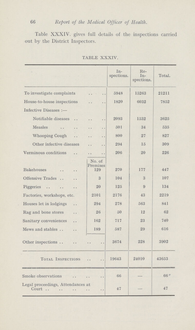 66 Report of the Medical Officer of Health. Table XXXIV. gives full details of the inspections carried out by the District Inspectors. TABLE XXXIV. In spections. Re In spections. Total. To investigate complaints 5948 15263 21211 House-to-house inspections 1820 6032 7852 Infective Diseases :— Notifiable diseases 2093 1532 3625 Measles 501 34 535 Whooping Cough 800 27 827 Other infective diseases 294 15 309 Verminous conditions 206 20 226 Bakehouses No. of Premises 129 270 177 447 Offensive Trades 3 104 3 107 Piggeries 20 125 9 134 Factories, workshops, etc. 2101 2176 43 2219 Houses let in lodgings 294 278 563 841 Rag and bone stores 26 50 12 62 Sanitary conveniences 162 717 23 740 Mews and stables 189 587 29 616 Other inspections 3674 228 3902 Total Inspections 19643 24010 43653 Smoke observations 66 — 66* Legal proceedings. Attendances at Court 47 — 47