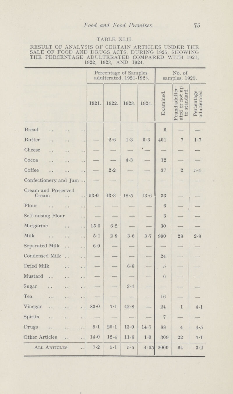 75 Food and Food Premises. TABLE XLII. RESULT OF ANALYSIS OF CERTAIN ARTICLES UNDER THE SALE OF FOOD AND DRUGS ACTS, DURING 1925, SHOWING THE PERCENTAGE ADULTERATED COMPARED WITH 1921, 1922, 1923, AND 1921. Percentage of Samples adulterated, 1921-1921. No. of samples, 1925. 1921. 1922. 1923. 1924. Examined. Found adulter ated or not up to standard Percentage adulterated Bread — — — — 6 — — Butter — 2.6 1.3 0.6 401 7 1.7 Cheese — — — - — — — Cocoa — — 4.3 — 12 — — Coffee — 2.2 — — 37 2 5.4 Confectionery and Jam - - - - - - Cream and Preserved Cream 53.0 13.3 18.5 13.6 33 — — Flour — — — — 6 — — Self-raising Flour — — — — 6 — — Margarine 15.0 6.2 — — 30 — — Milk 51 2.8 3.6 3.7 990 28 2.8 Separated Milk 6.0 - — — — — — Condensed Milk — - — — 24 — — Dried Milk — - 6.6 — 5 — — Mustard — — — — 6 — — Sugar — — 3.4 — — — — Tea — — — — 16 — — Vinegar 83.0 7.1 42.8 — 24 1 4.1 Spirits — — — — 7 — — Drugs 9.1 20.1 130 14.7 88 4 4.5 Other Articles 14.0 12.4 11.6 1.0 309 22 7.1 All Articles 7.2 51 5.5 4.55 2000 64 3.2