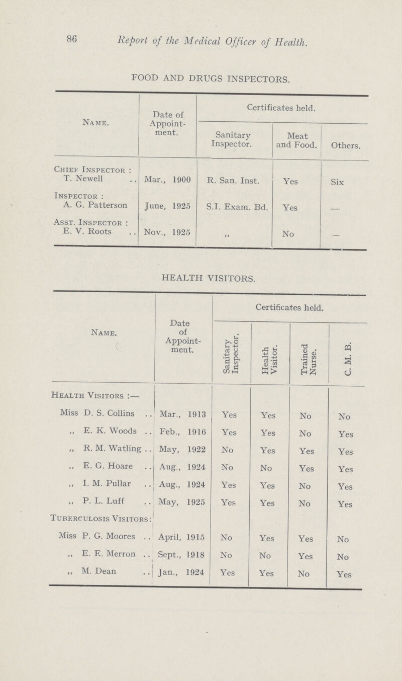 86 Report of the Medical Officer of Health. FOOD AND DRUGS INSPECTORS. Name. Date of Appoint ment. Certificates held. Sanitary Inspector. Meat and Food. Others. Chief Inspector: T. Newell Mar., 1900 R. San. Inst. Yes Six Inspector: A. G. Patterson June, 1925 S.I. Exam. Bd. Yes — Asst. Inspector: E. V. Roots Nov., 1925 „ No — Name. Date of Appoint ment. Certificates held. Sanitary Inspector. Health Visitor. Trained Nurse. C. M. B. Health Visitors:— Miss D. S. Collins Mar., 1913 Yes Yes No No „ E. K. Woods Feb., 1916 Yes Yes No Yes ,, R. M. Watling May, 1922 No Yes Yes Yes ,, E. G. Hoare Aug., 1924 No No Yes Yes ,, I. M. Pullar Aug., 1924 Yes Yes No Yes „ P. L. Luff May, 1925 Yes Yes No Yes Tuberculosis Visitors: Miss P. G. Moores April, 1915 No Yes Yes No „ E. E. Merron Sept., 1918 No No Yes No ,, M. Dean Jan., 1924 Yes Yes No Yes