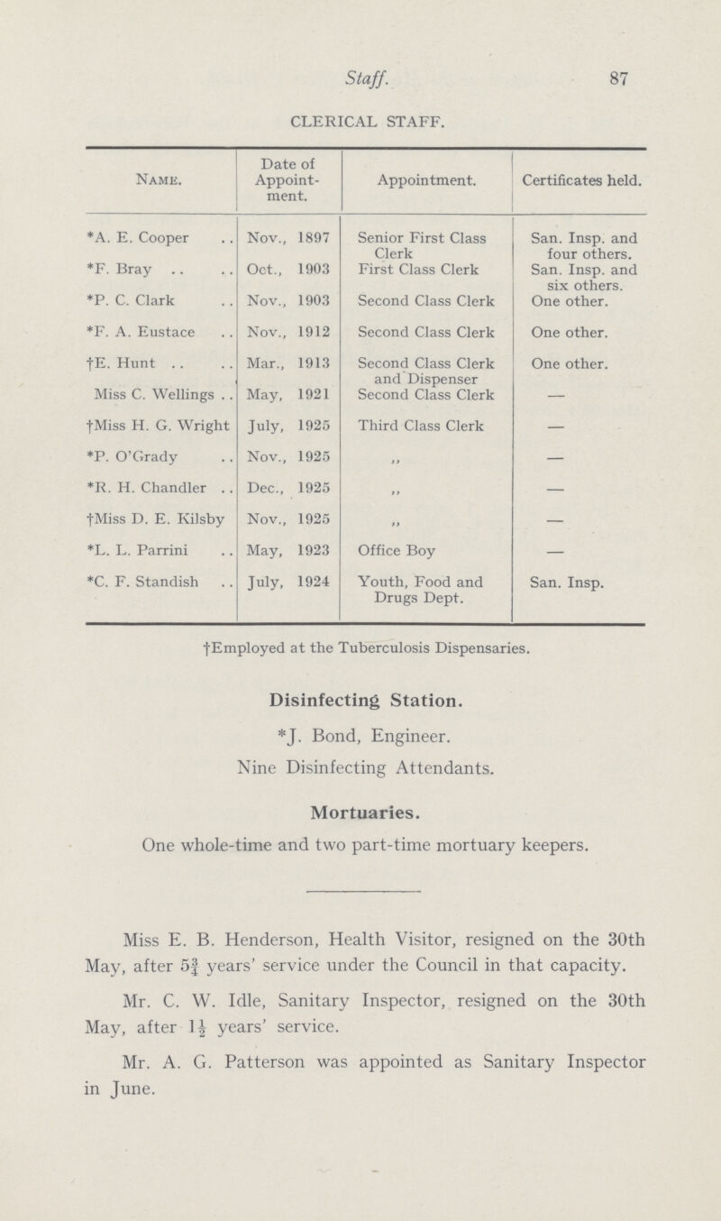 87 Staff. CLERICAL STAFF. Name. Date of Appoint ment. Appointment. Certificates held. *A. E. Cooper Nov., 1897 Senior First Class Clerk San. Insp. and four others. *F. Bray Oct., 1903 First Class Clerk San. Insp. and six others. *P. C. Clark Nov., 1903 Second Class Clerk One other. *F. A. Eustace Nov., 1912 Second Class Clerk One other. †E. Hunt Mar., 1913 Second Class Clerk and Dispenser One other. Miss C. Wellings May, 1921 Second Class Clerk — †Miss H. G. Wright July, 1925 Third Class Clerk — *P. O'Grady Nov., 1925 „ — *R. H. Chandler Dec., 1925 „ — †Miss D. E. Kilsby Nov., 1925 „ — *L. L. Parrini May, 1923 Office Boy — *C. F. Standish July, 1924 Youth, Food and Drugs Dept. San. Insp. †Employed at the Tuberculosis Dispensaries. Disinfecting Station. *J. Bond, Engineer. Nine Disinfecting Attendants. Mortuaries. One whole-time and two part-time mortuary keepers. Miss E. B. Henderson, Health Visitor, resigned on the 30th May, after 5f years' service under the Council in that capacity. Mr. C. W. Idle, Sanitary Inspector, resigned on the 30th May, after 1½ years' service. Mr. A. G. Patterson was appointed as Sanitary Inspector in June.