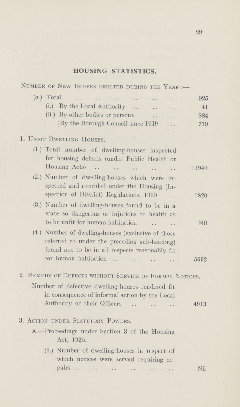 89 HOUSING STATISTICS. Number of New Houses erected during the Year:— (a.) Total 925 (i.) By the Local Authority 41 (ii.) By other bodies or persons 884 [By the Borough Council since 1919 779 1. Unfit Dwelling Houses. (1.) Total number of dwelling-houses inspected for housing defects (under Public Health or Housing Acts) 11940 (2.) Number of dwelling-houses which were in spected and recorded under the Housing (In spection of District) Regulations, 1910 1820 (3.) Number of dwelling-houses found to be in a state so dangerous or injurious to health as to be unfit for human habitation Nil (4.) Number of dwelling-houses (exclusive of those referred to under the preceding sub-heading) found not to be in all respects reasonably fit for human habitation 5692 2. Remedy of Defects without-Service of Formal Notices. Number of defective dwelling-houses rendered fit in consequence of informal action by the Local Authority or their Officers 4913 3. Action under Statutory Powers. A.—Proceedings under Section 3 of the Housing Act, 1925. (1.) Number of dwelling-houses in respect of which notices were served requiring re pairs Nil